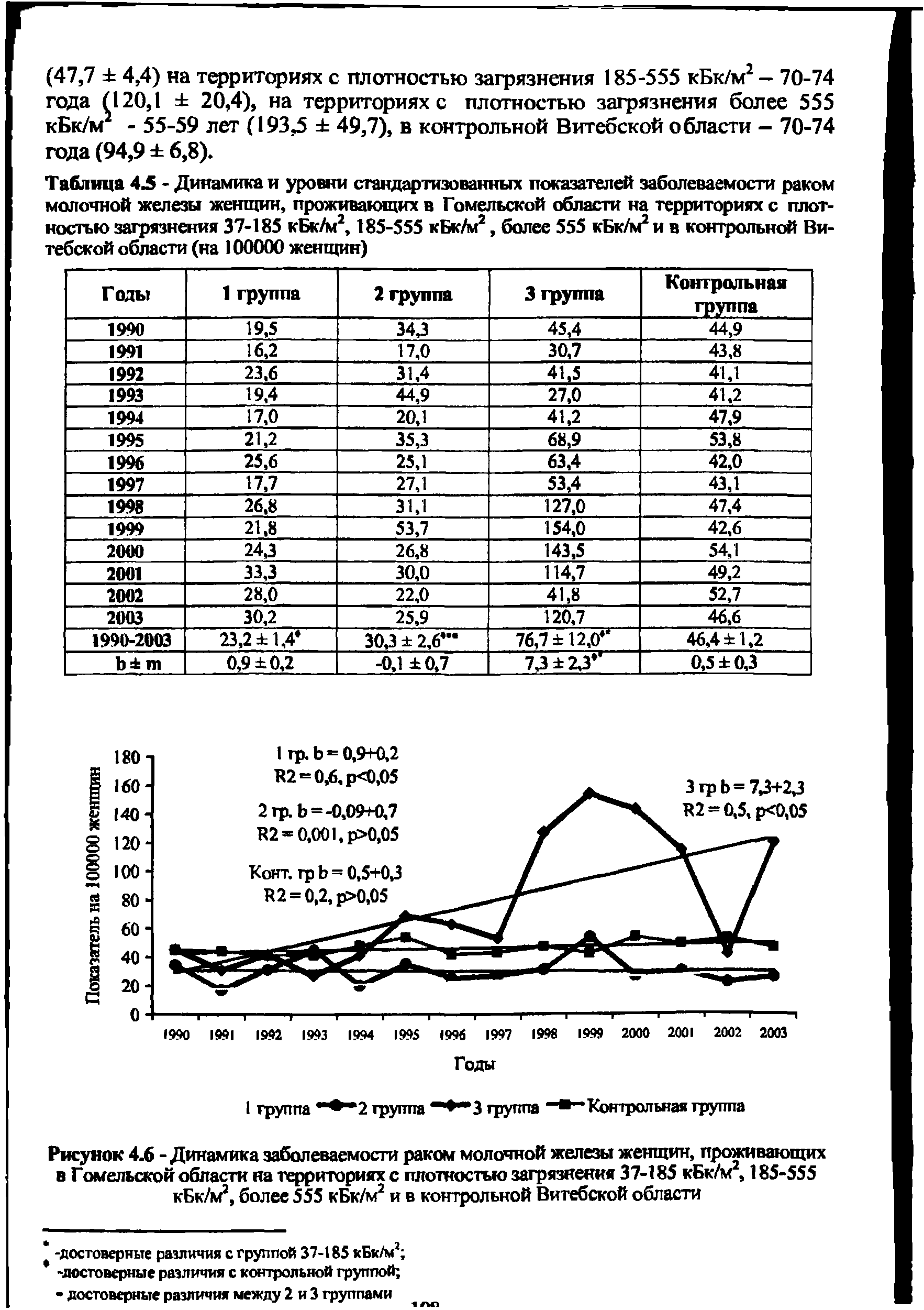 Таблица 4Л - Динамика и уровни стандартизованных показателей заболеваемости раком молочной железы женщин, проживающих в Гомельской области на территориях с плотностью загрязнения 37-185 кБк/м2, 185-555 кБк/м2, более 555 кБк/м2 и в контрольной Витебской области (на 100000 женщин)...