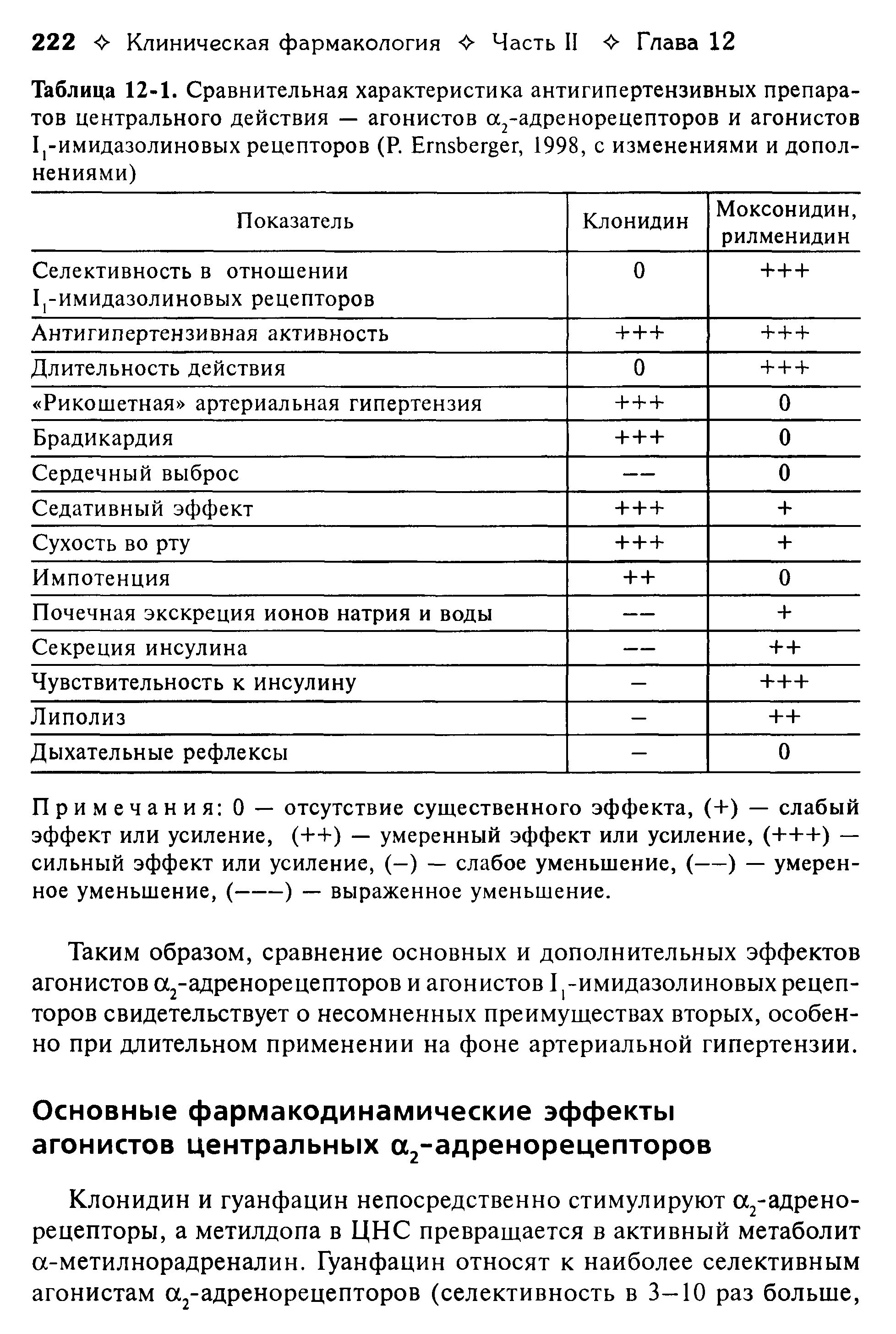 Таблица 12-1. Сравнительная характеристика антигипертензивных препаратов центрального действия — агонистов а2-адренорецепторов и агонистов -имидазолиновых рецепторов (Р. ЕгпзЬегяег, 1998, с изменениями и дополнениями)...