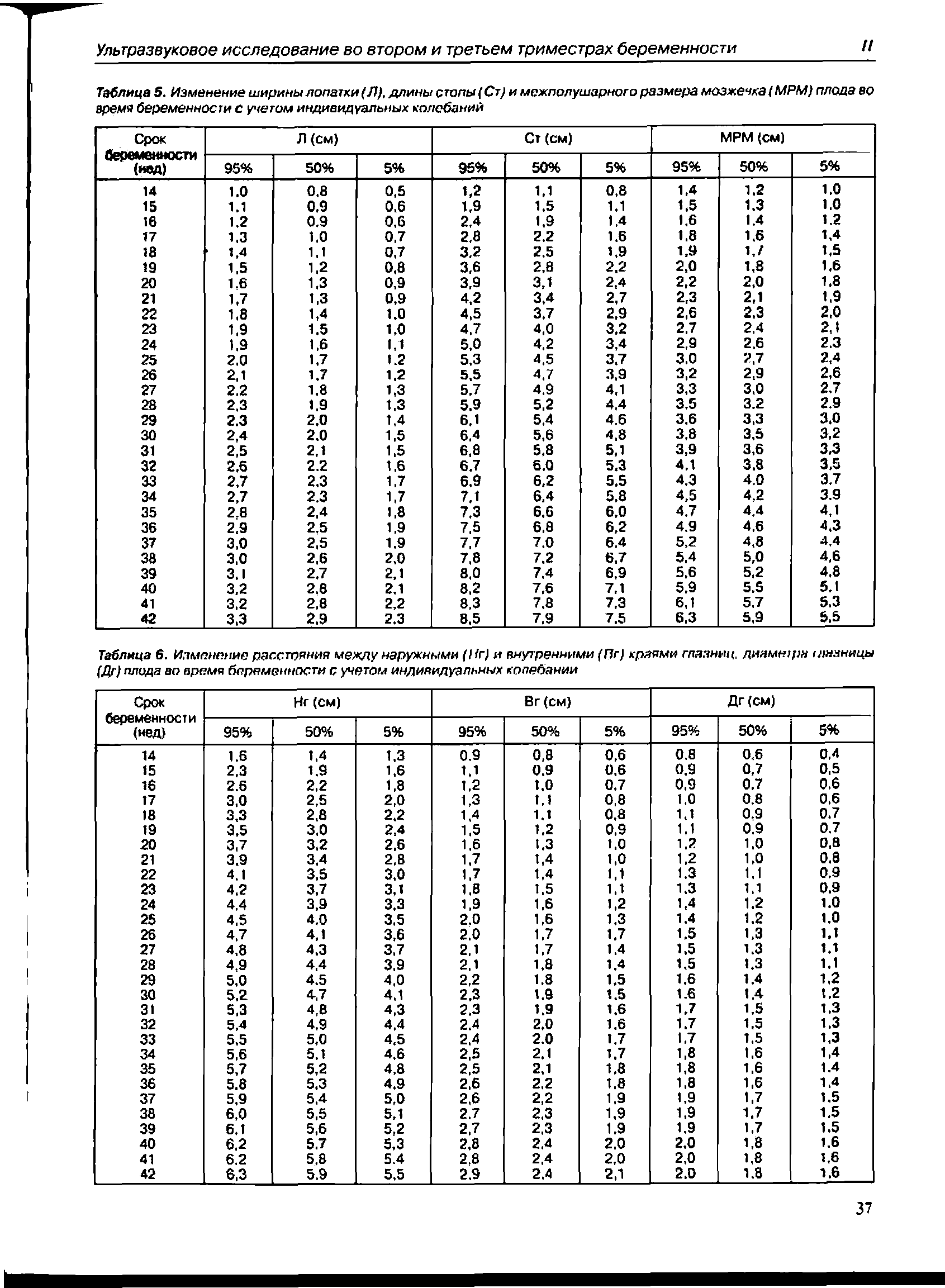 Таблица 5. Изменение ширины лопатки (Л), длины стопы (Ст) и межполушарного размера мозжечка(МРМ) плода во время беременности с учетом индивидуальных колебаний...