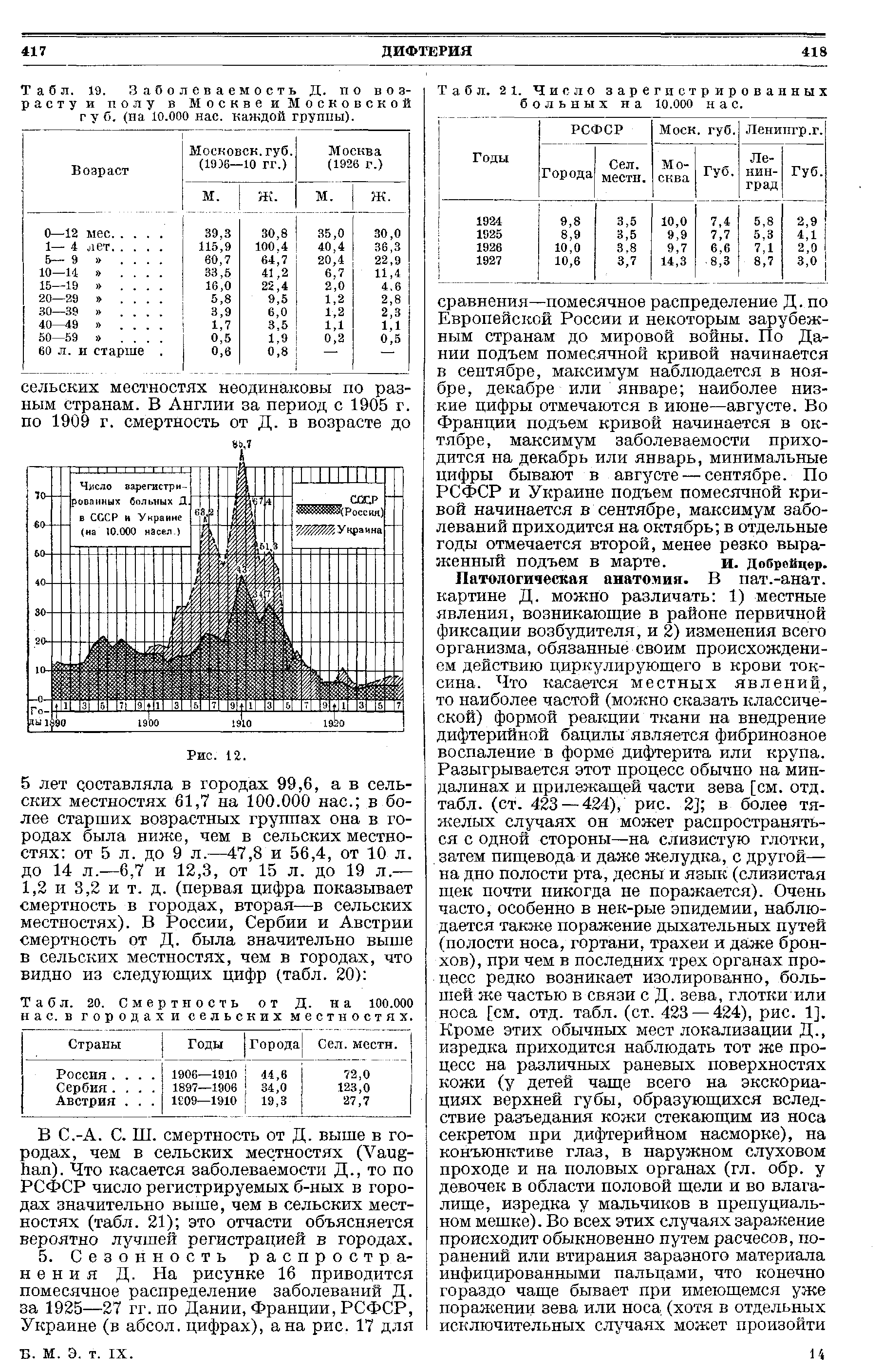 Табл. 19. Заболеваемость Д. по возрасту и полу в Москве и Московской губ. (на 10.000 нас. каждой группы).