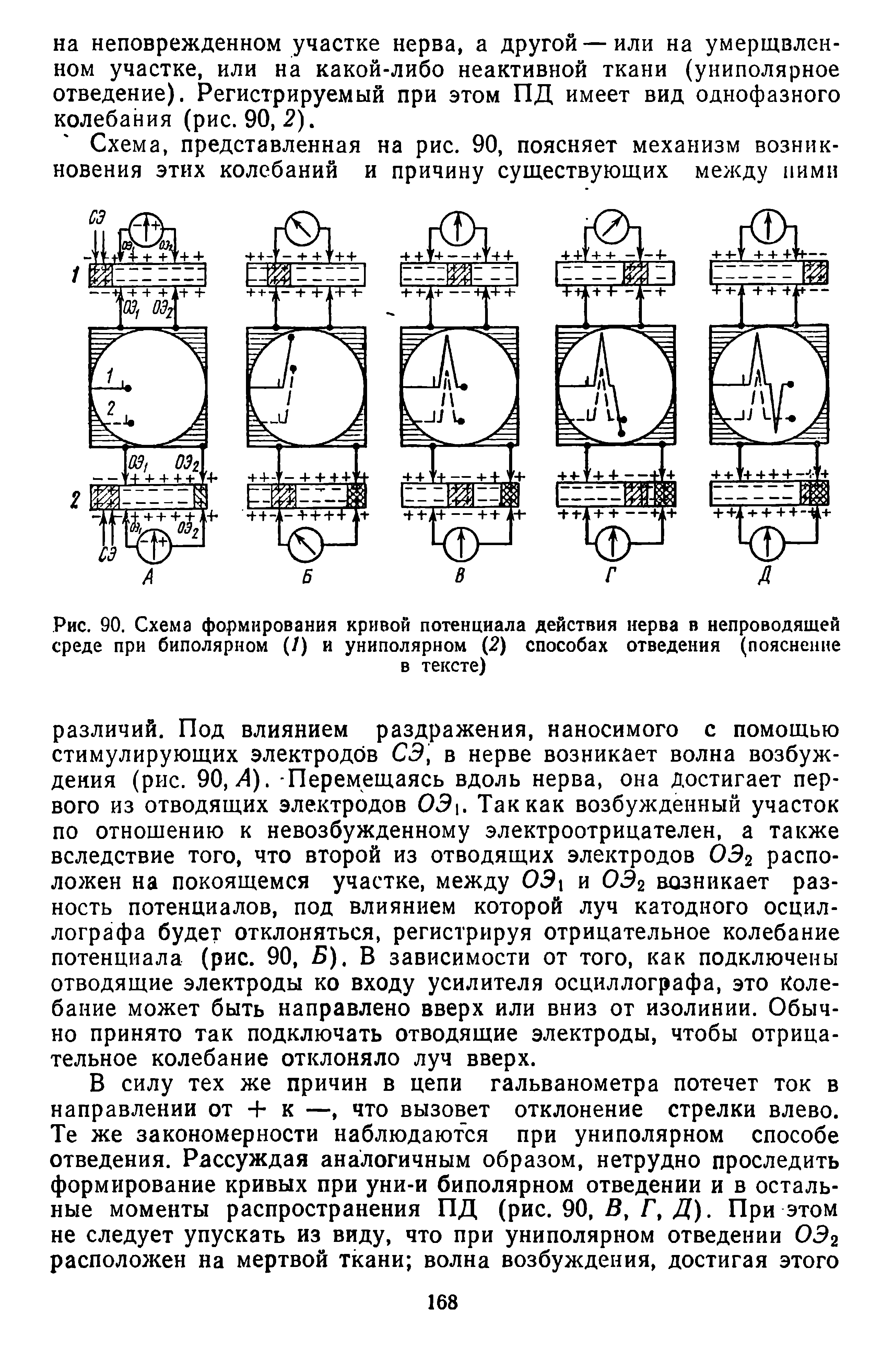 Рис. 90. Схема формирования кривой потенциала действия нерва в непроводящей среде при биполярном (/) и униполярном (2) способах отведения (пояснение в тексте)...