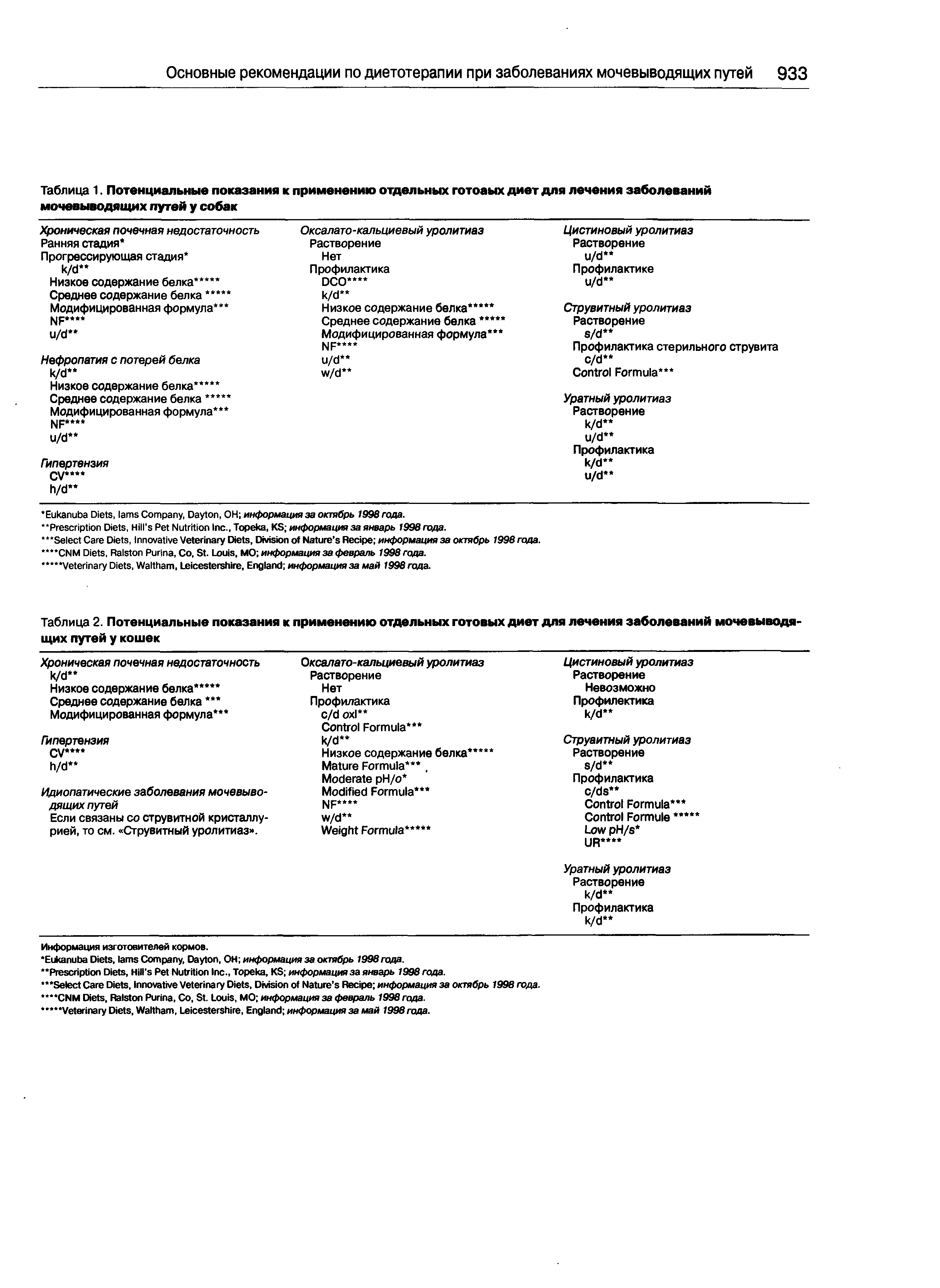 Таблица 1. Потенциальные показания к применению отдельных готовых диет для лечения заболеваний мочевыводящих путей у собак...