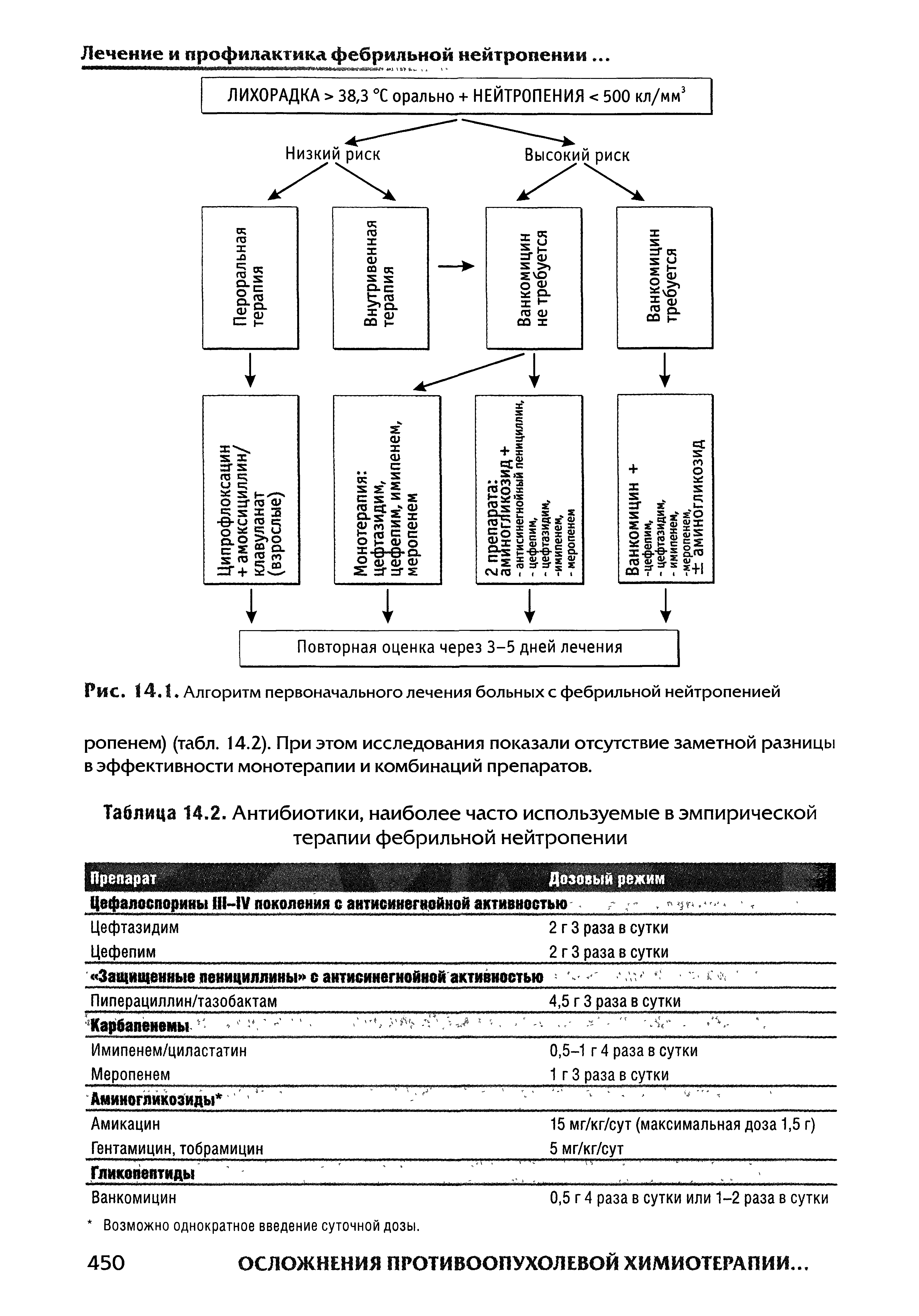 Рис. 14.1. Алгоритм первоначального лечения больных с фебрильной нейтропенией...