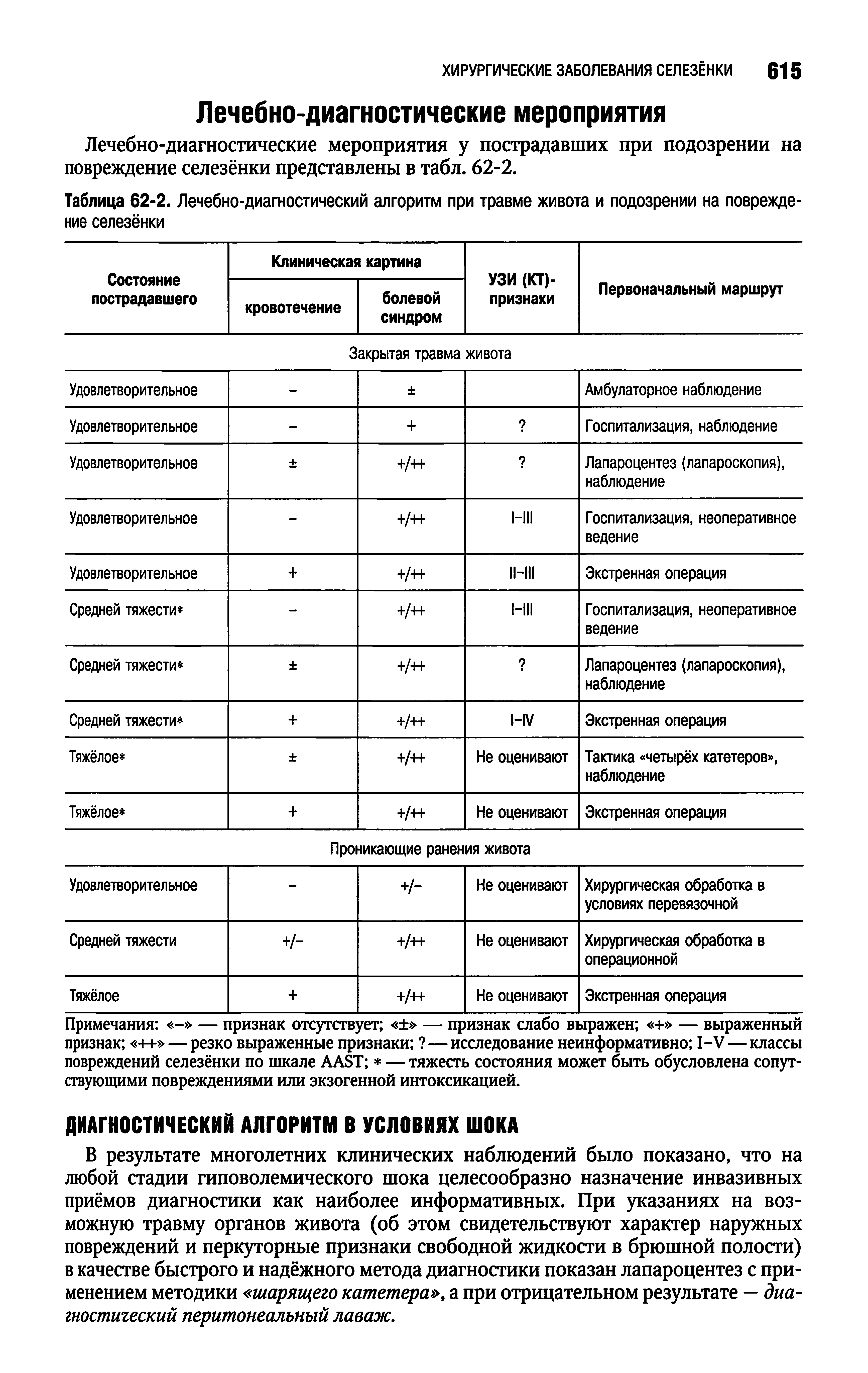 Таблица 62-2. Лечебно-диагностический алгоритм при травме живота и подозрении на повреждение селезёнки...