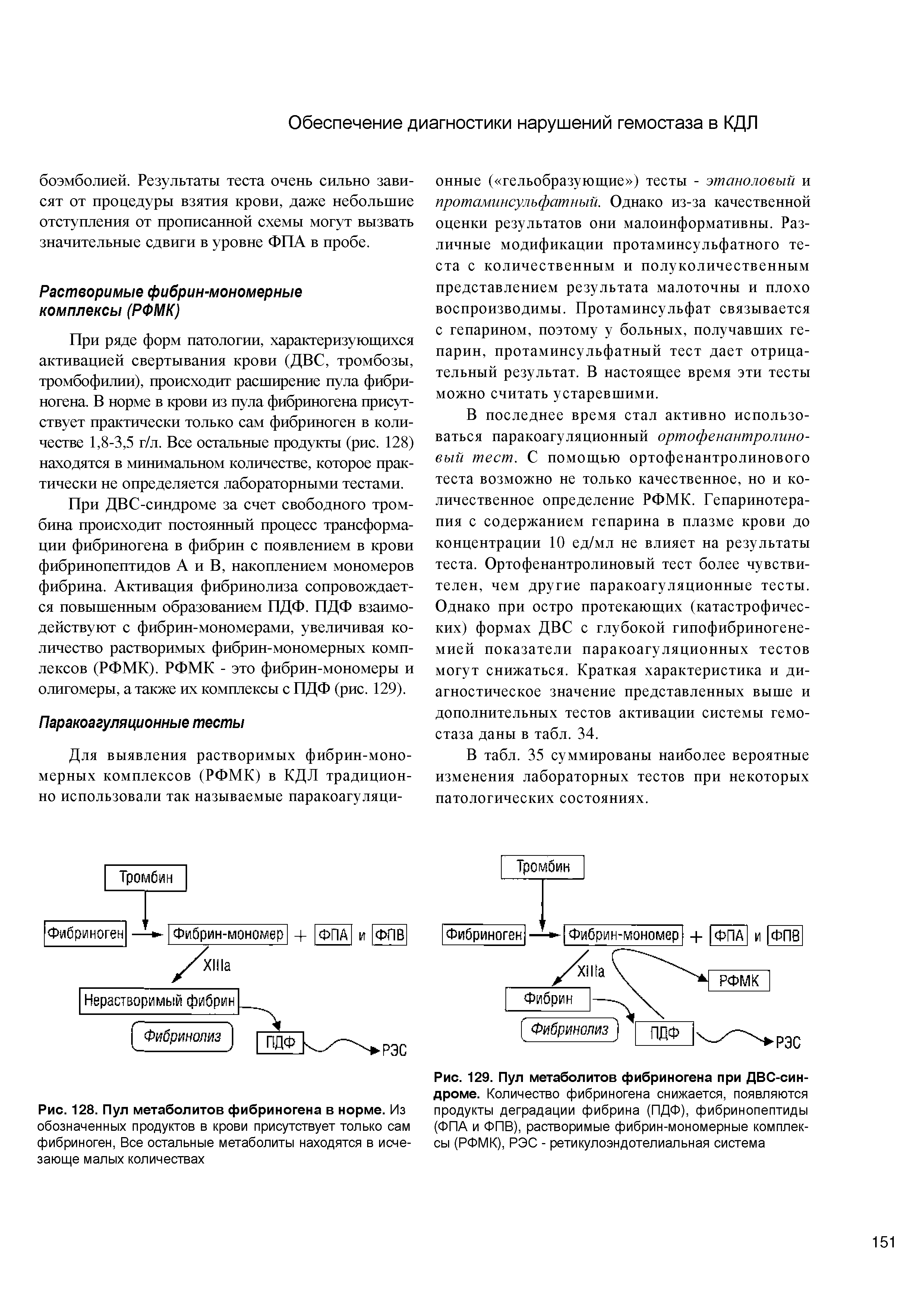 Рис. 129. Пул метаболитов фибриногена при ДВС-син-дроме. Количество фибриногена снижается, появляются продукты деградации фибрина (ПДФ), фибринопептиды (ФПА и ФПВ), растворимые фибрин-мономерные комплексы (РФМК), РЭС - ретикулоэндотелиальная система...