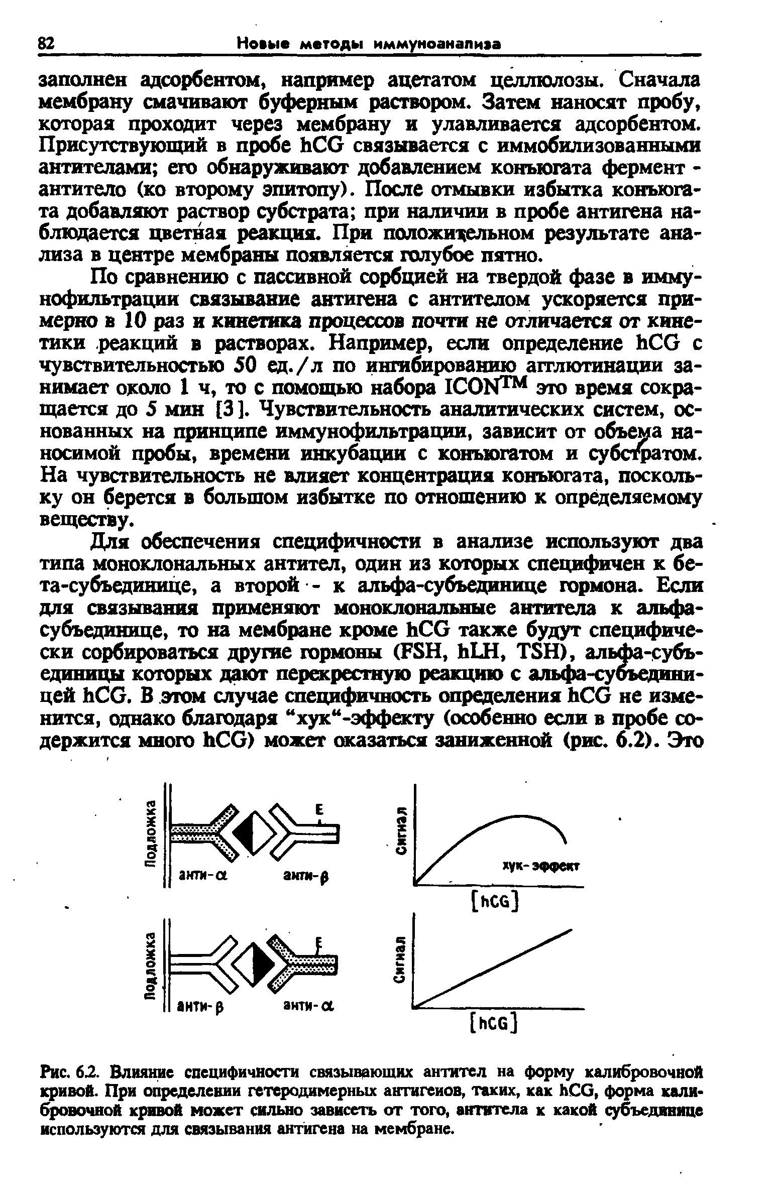 Рис. 62. Влияние специфичности связывающих антител на форму калибровочной кривой. При определении гетеродимерных антигенов, таких, как ЬСС, форма калибровочной кривой может сильно зависеть от того, антитела к какой субъединице используются для связывания антигена на мембране.