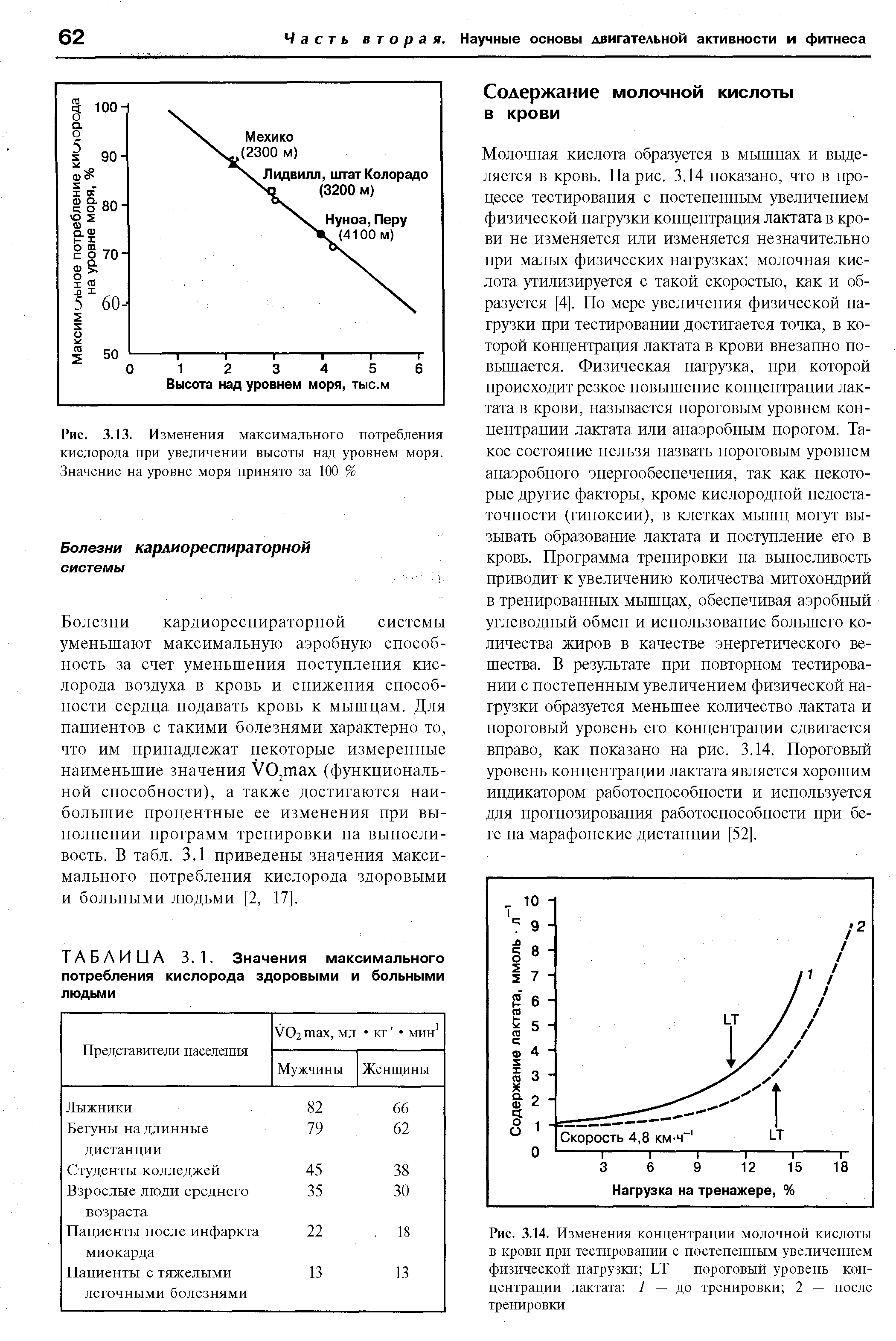 Рис. 3.14. Изменения концентрации молочной кислоты в крови при тестировании с постепенным увеличением физической нагрузки ИТ — пороговый уровень концентрации лактата 1 — до тренировки 2 — после тренировки...