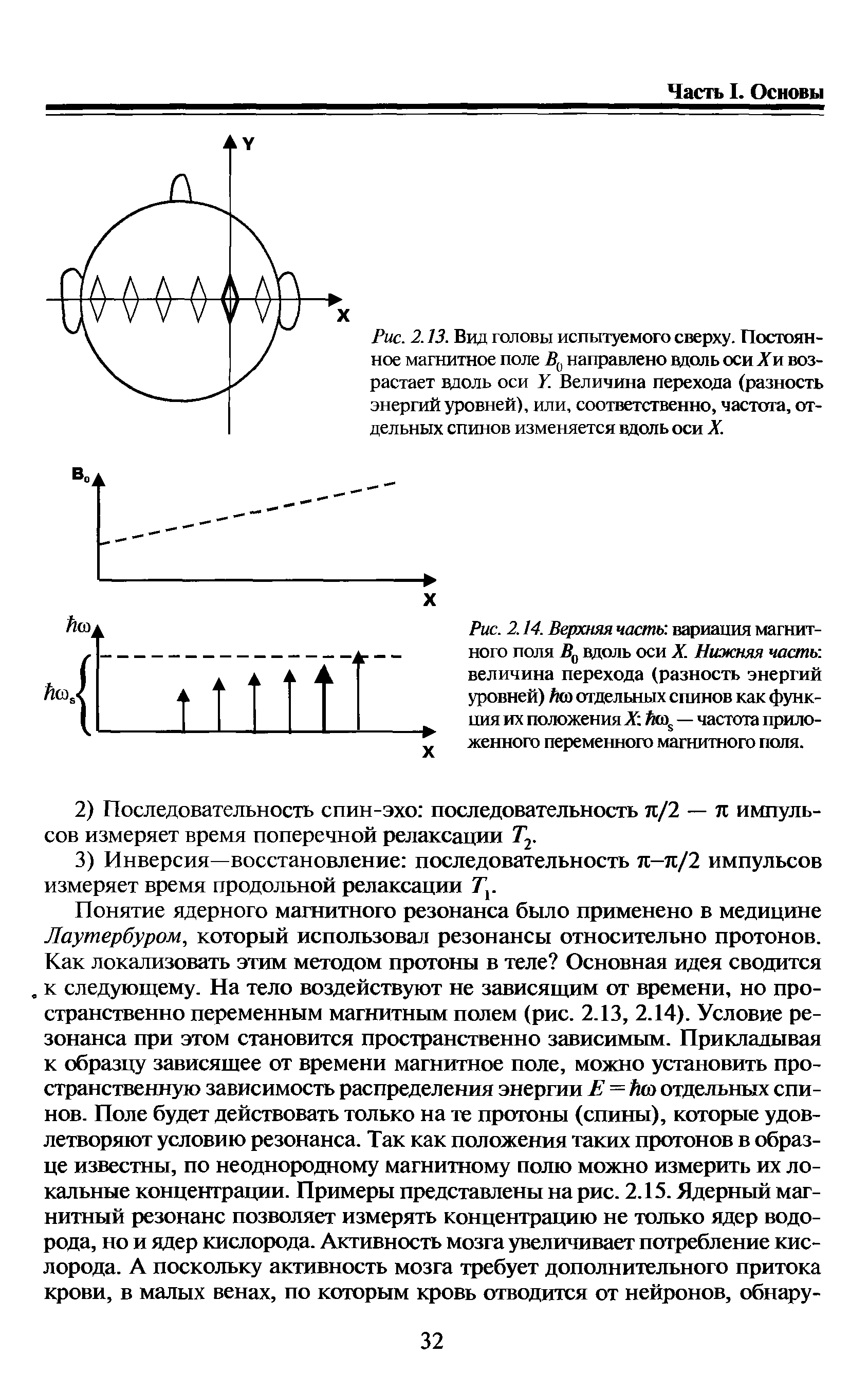 Рис. 2.14. Верхняя часть вариация магнитного поля Во вдоль оси X. Нижняя часть величина перехода (разность энергий уровней) йсо отдельных спинов как функция их положения X — частота приложенного переменного магнитного поля.