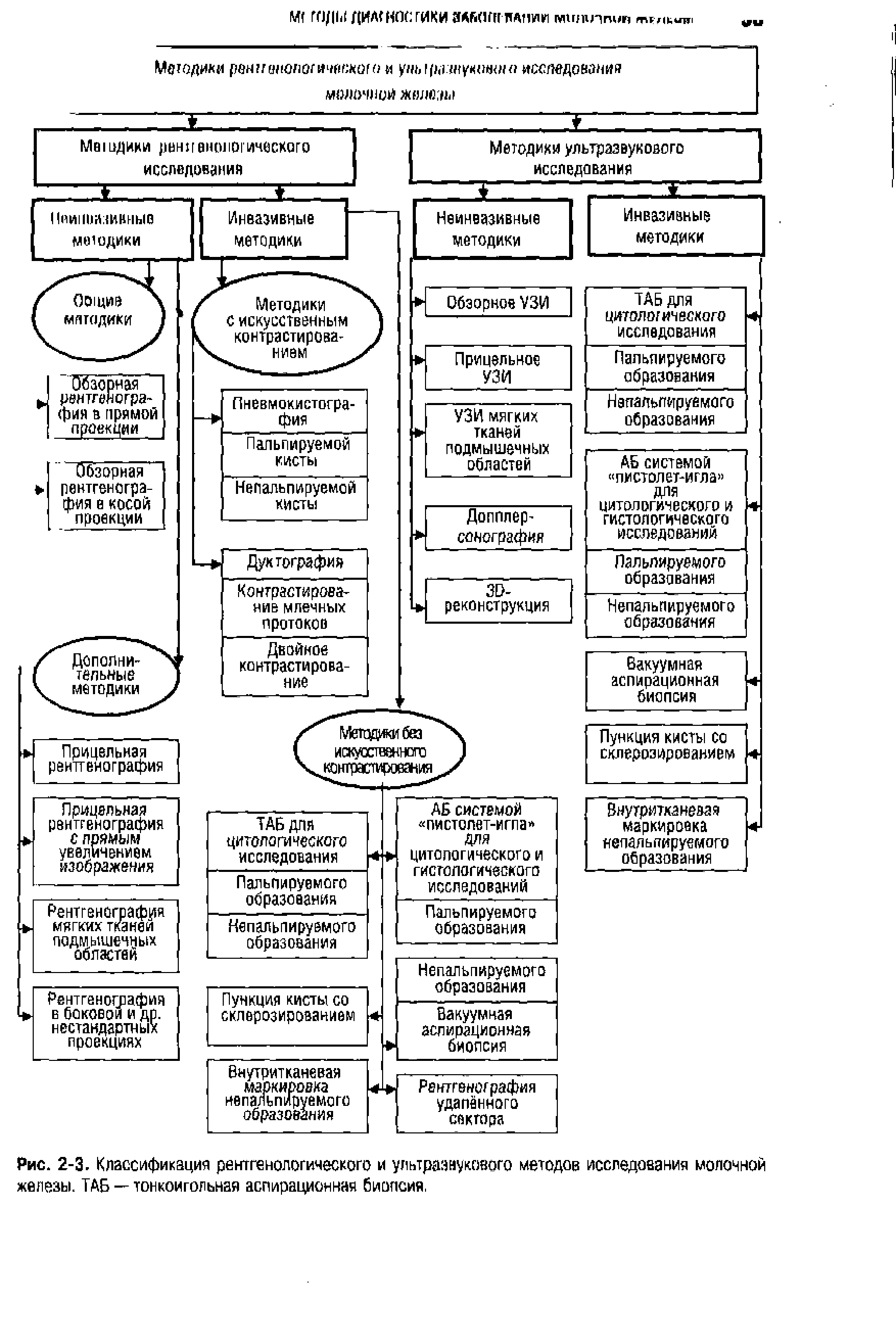 Рис. 2-3. Классификация рентгенологического и ультразвукового методов исследования молочной железы. ТАБ — тонкоигольная аспирационная биопсия,...