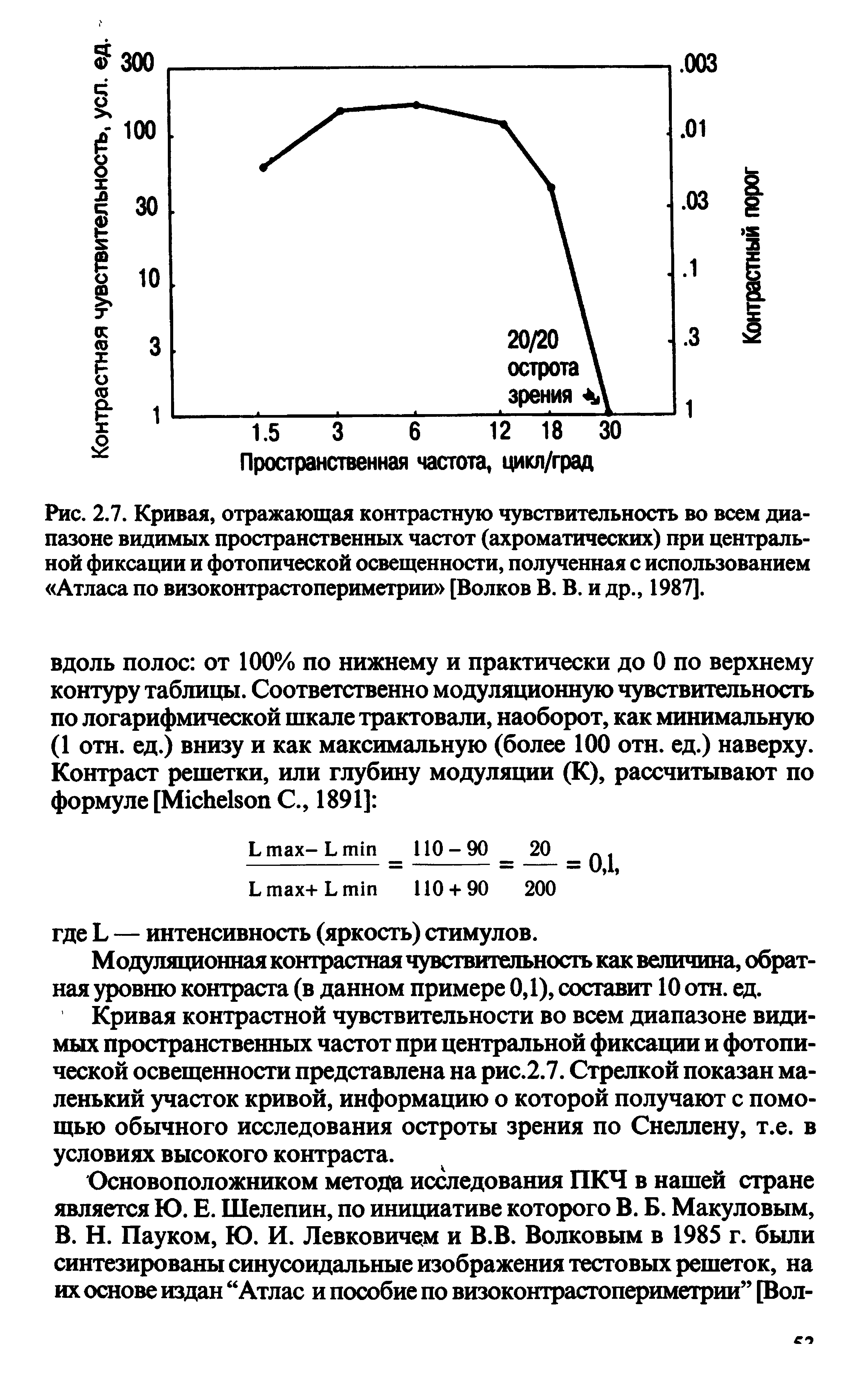 Рис. 2.7. Кривая, отражающая контрастную чувствительность во всем диапазоне видимых пространственных частот (ахроматических) при центральной фиксации и фотопической освещенности, полученная с использованием Атласа по визокоитрастопериметрии [Волков В. В. и др., 1987].