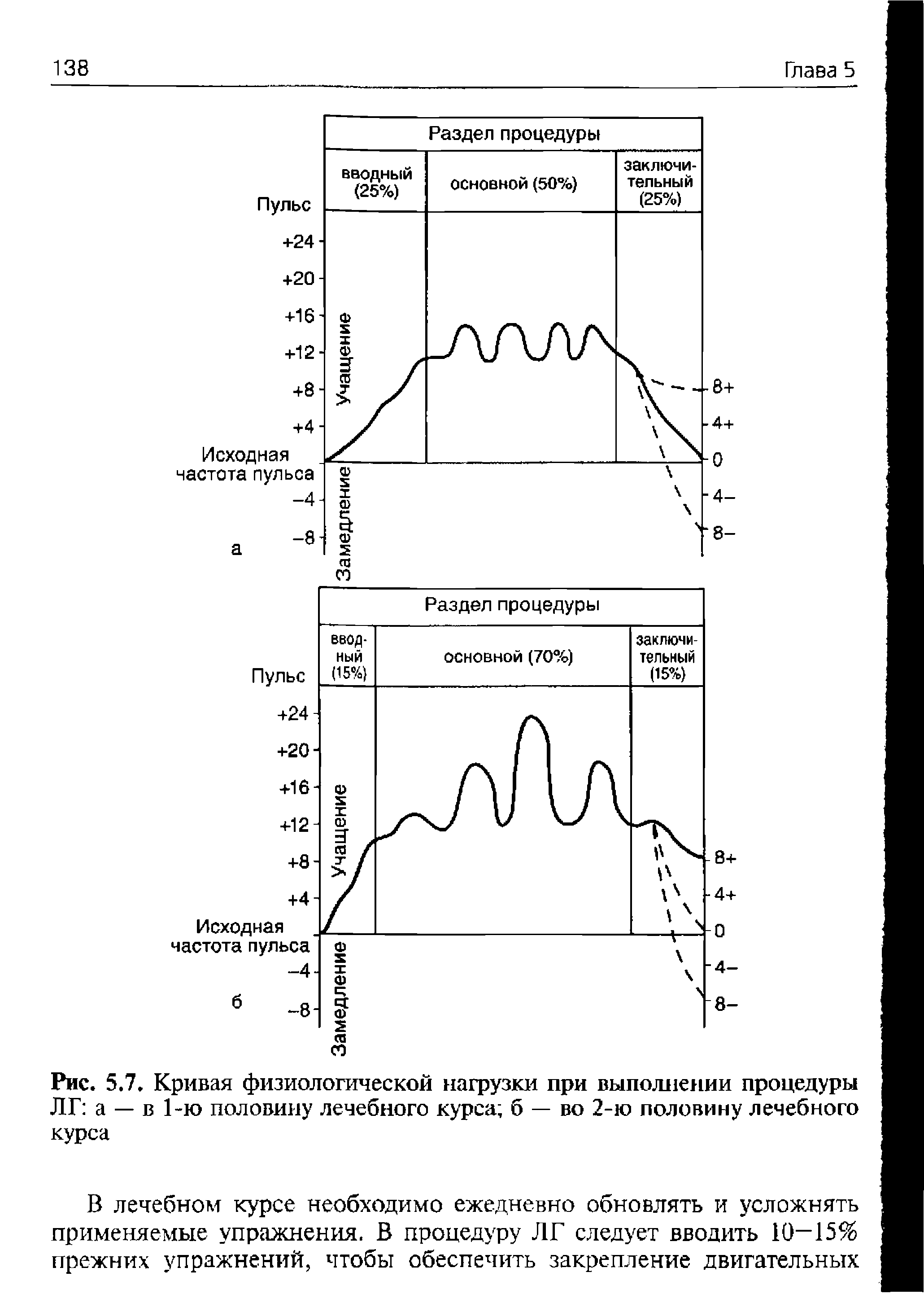 Рис. 5.7. Кривая физиологической нагрузки при выполнении процедуры Л Г а — в 1-ю половину лечебного курса б — во 2-ю половину лечебного курса...