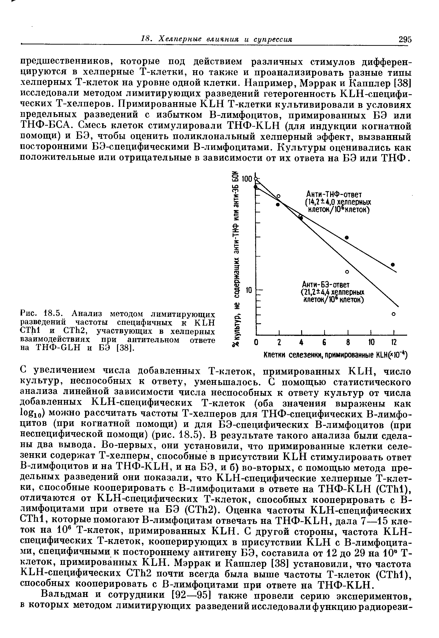 Рис. 18.5. Анализ методом лимитирующих разведений частоты специфичных к КЬН СТЬ1 и СТЬ2, участвующих в хелперных взаимодействиях при антительном ответе на ТНФ-ББН и БЭ [38].