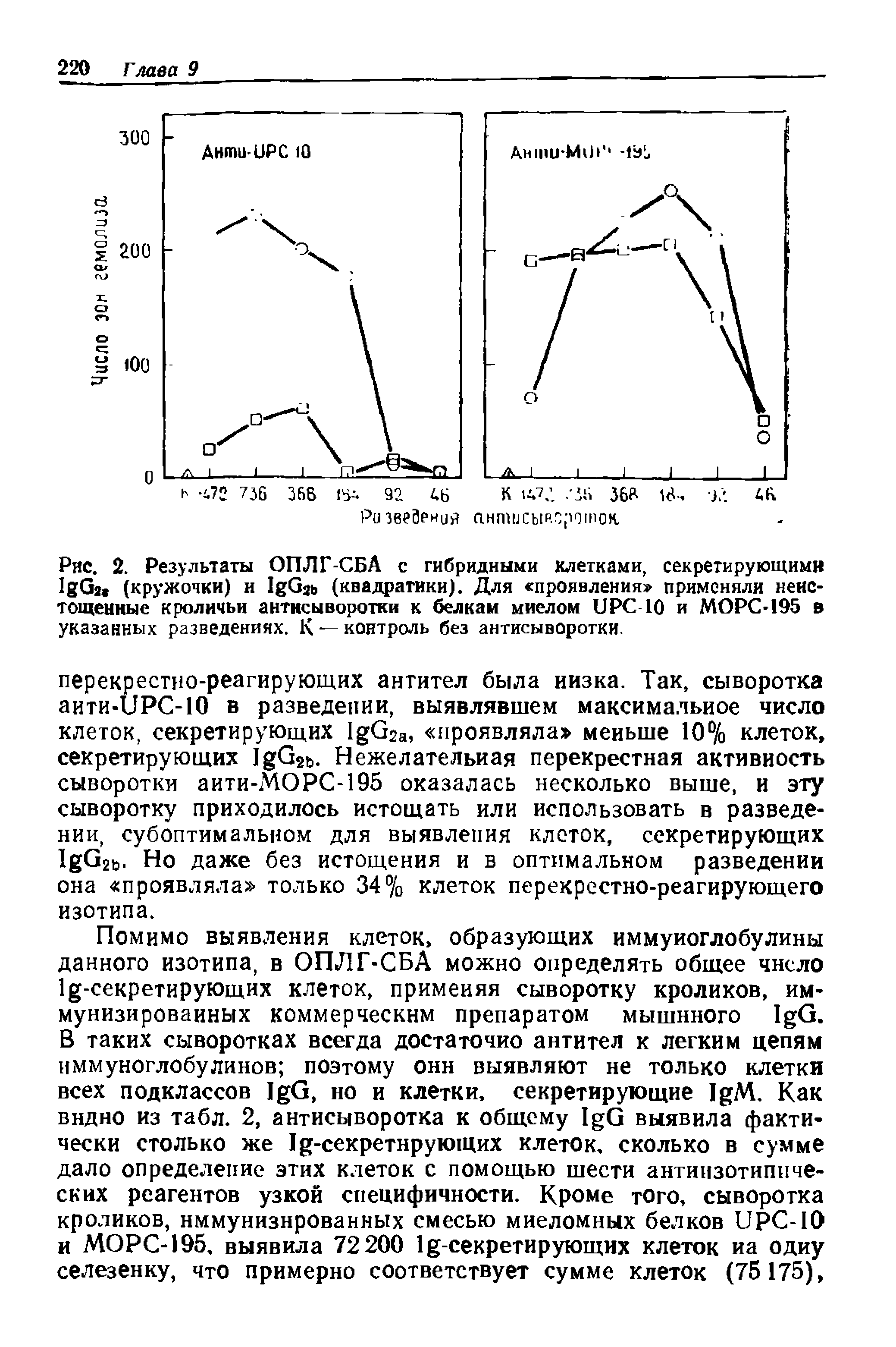 Рис. 2. Результаты ОПЛГ-СБА с гибридными клетками, секретирующими I G (кружочки) и I G (квадратики). Для проявления применяли неистощенные кроличьи антисыворотки к белкам миелом UPC-Ю и МОРС-195 в указанных разведениях. 1 — контроль без антисыворотки.