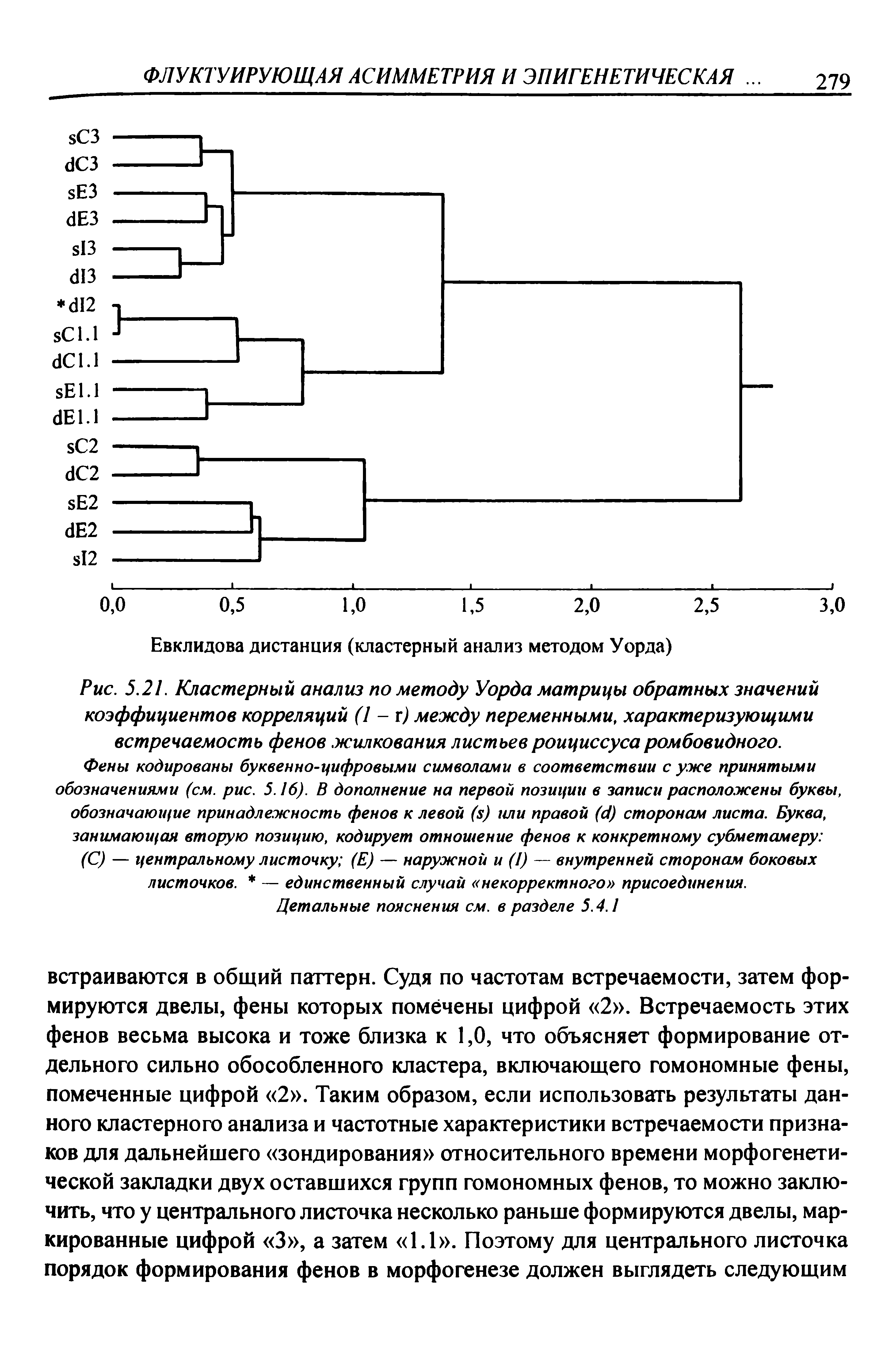 Рис. 5.21. Кластерный анализ по методу Уорда матрицы обратных значений коэффициентов корреляций (1 - г) между переменными, характеризующими встречаемость фенов жилкования листьев роициссусаромбовидного.