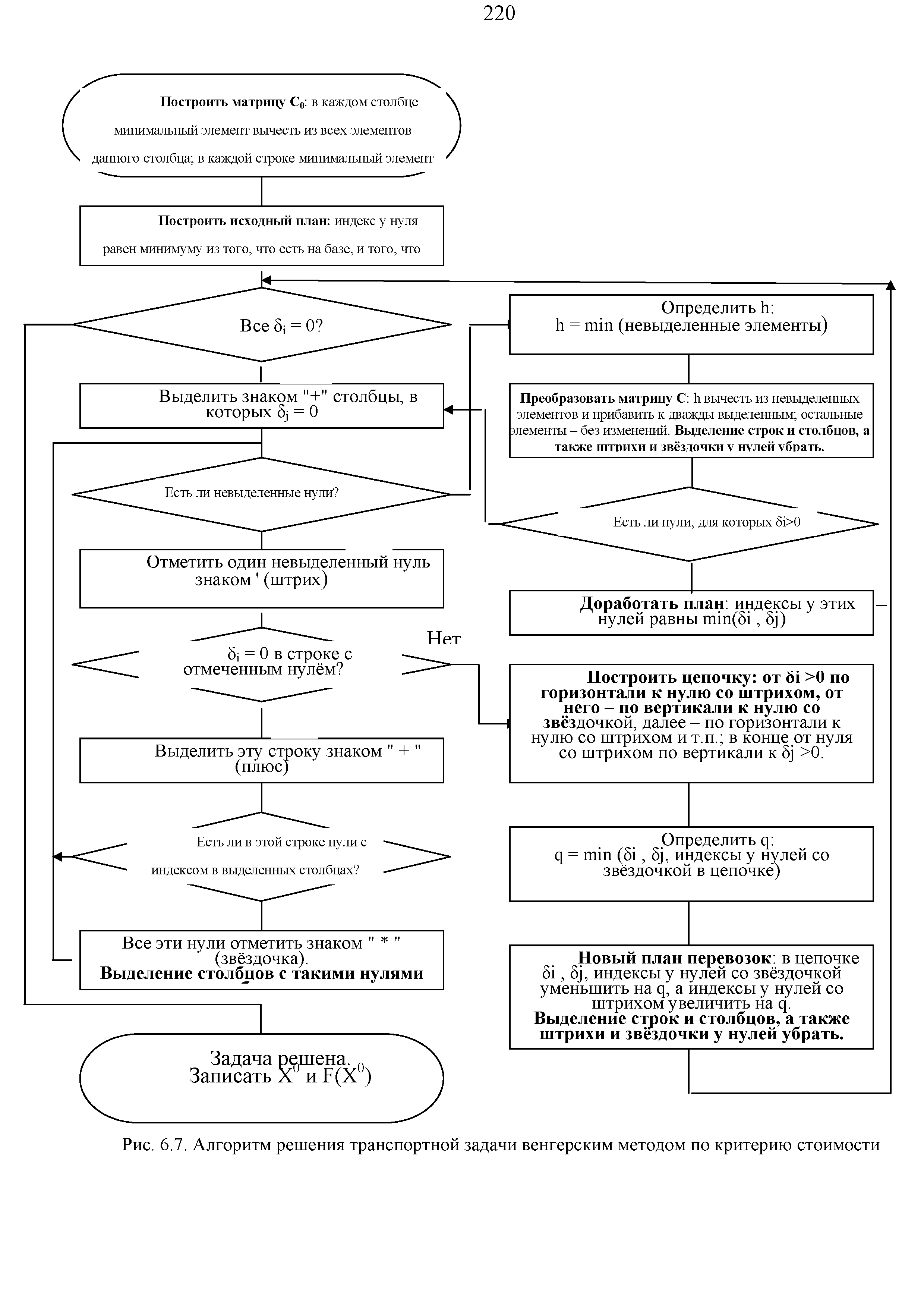 Рис. 6.7. Алгоритм решения транспортной задачи венгерским методом по критерию стоимости...