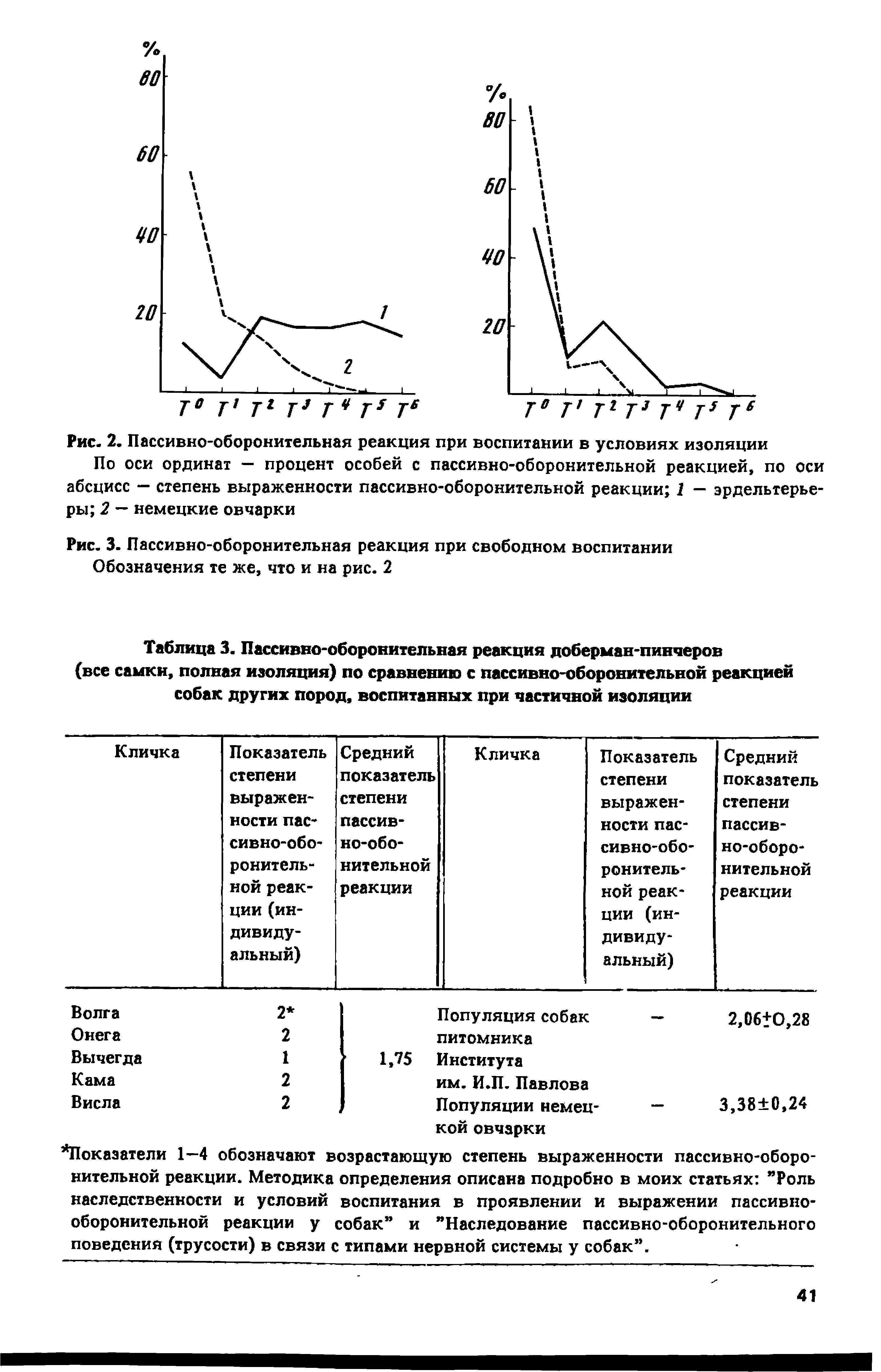 Таблица 3. Пассивно-оборонительная реакция доберман-пинчеров...