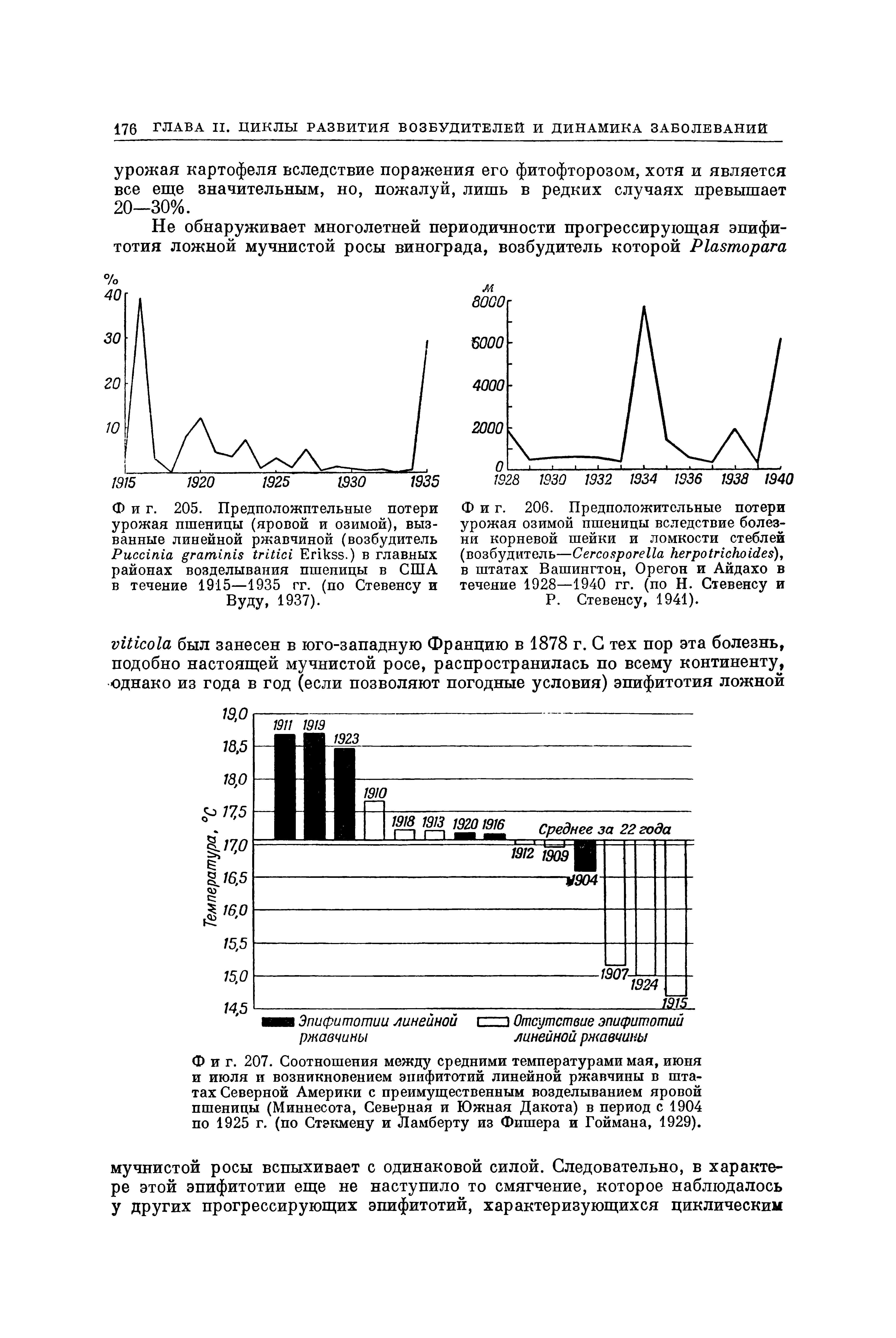 Фиг. 205. Предположительные потери урожая пшеницы (яровой и озимой), вызванные линейной ржавчиной (возбудитель РисыпЛа гатЛпл8 1гШс1 Ейкээ.) в главных районах возделывания пшеницы в США в течение 1915—1935 гг. (по Стевенсу и Вуду, 1937).