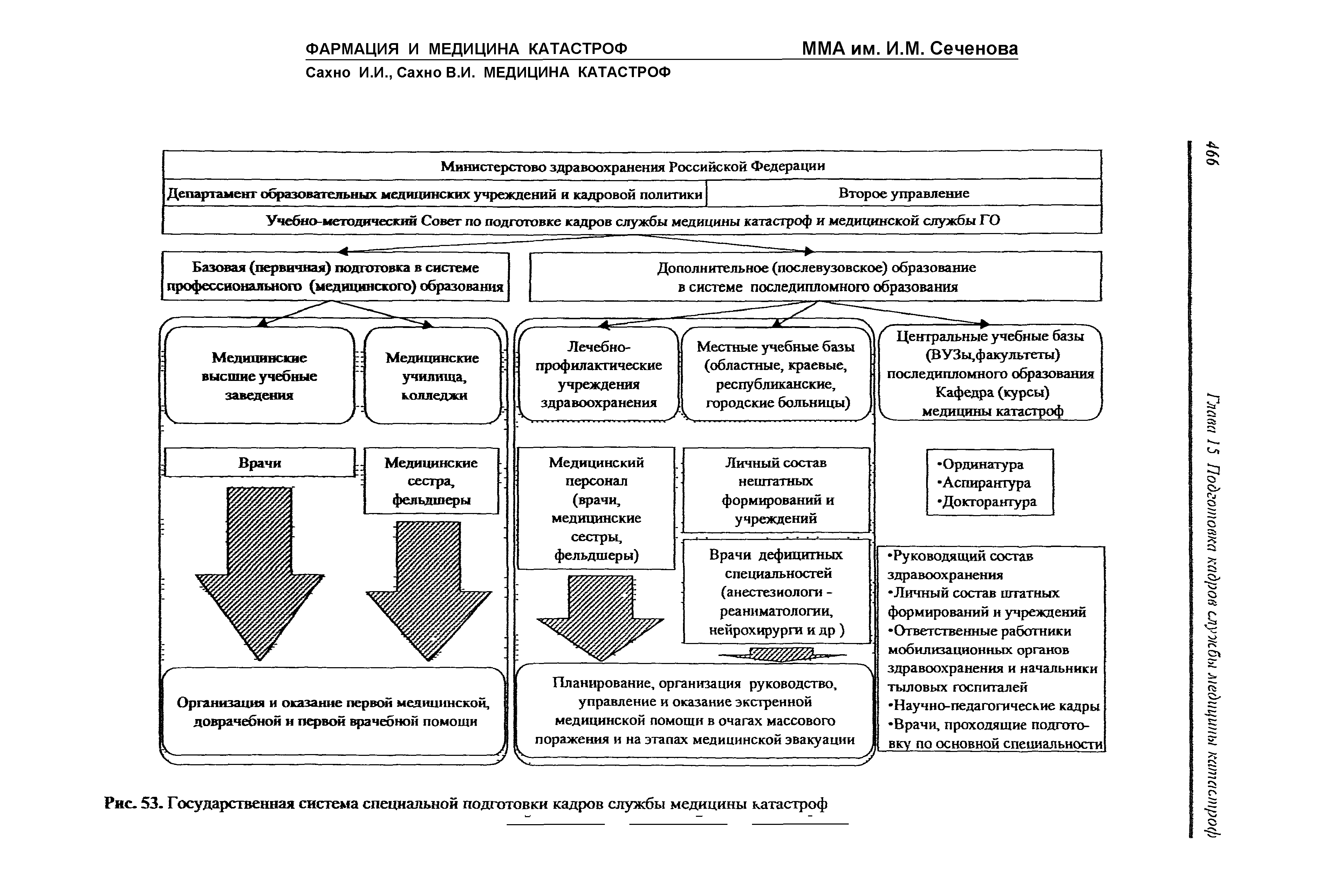 Рис. 53. Государственная система специальной подготовки кадров службы медицины катастроф...