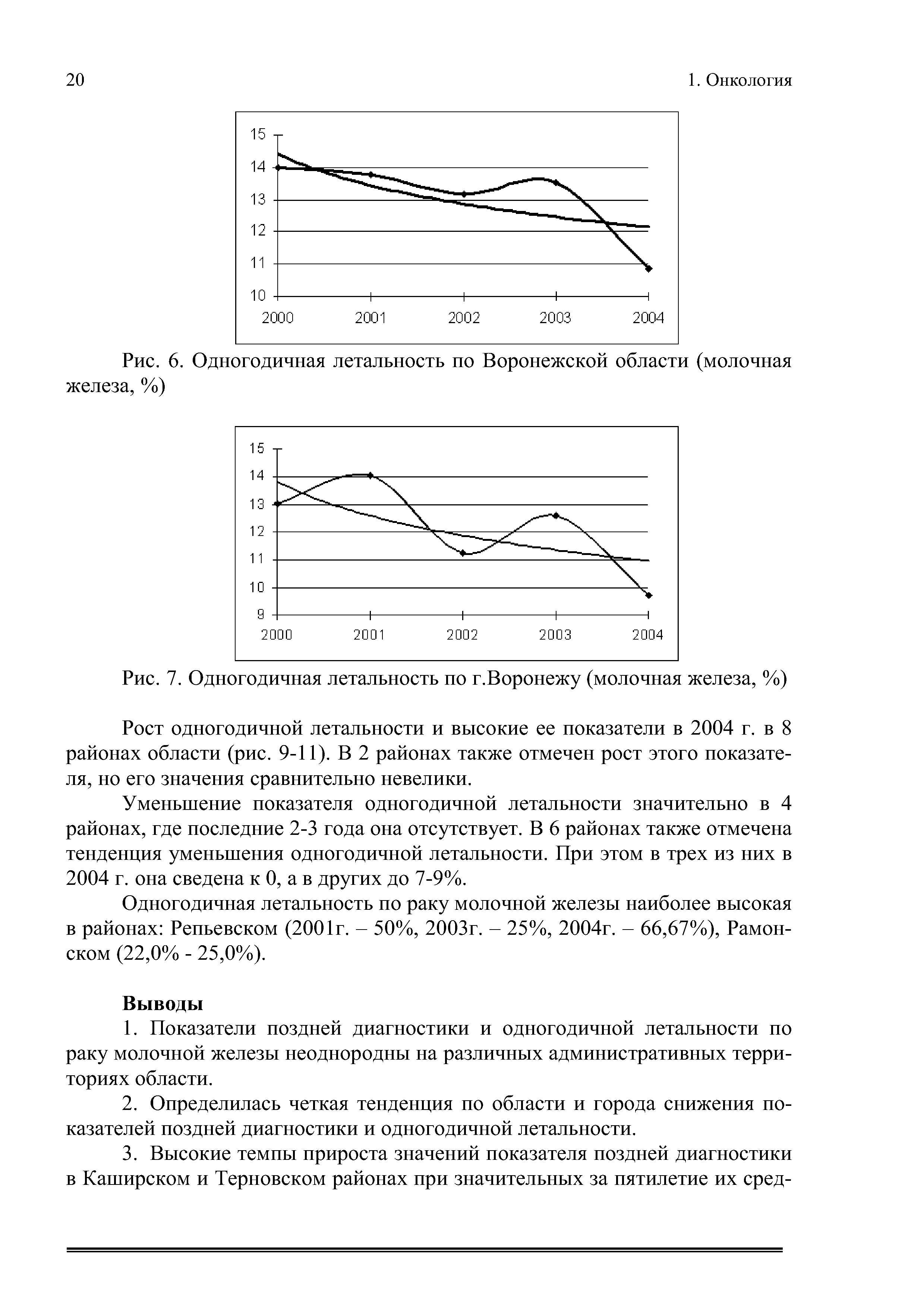 Рис. 6. Одногодичная летальность по Воронежской области (молочная железа, %)...