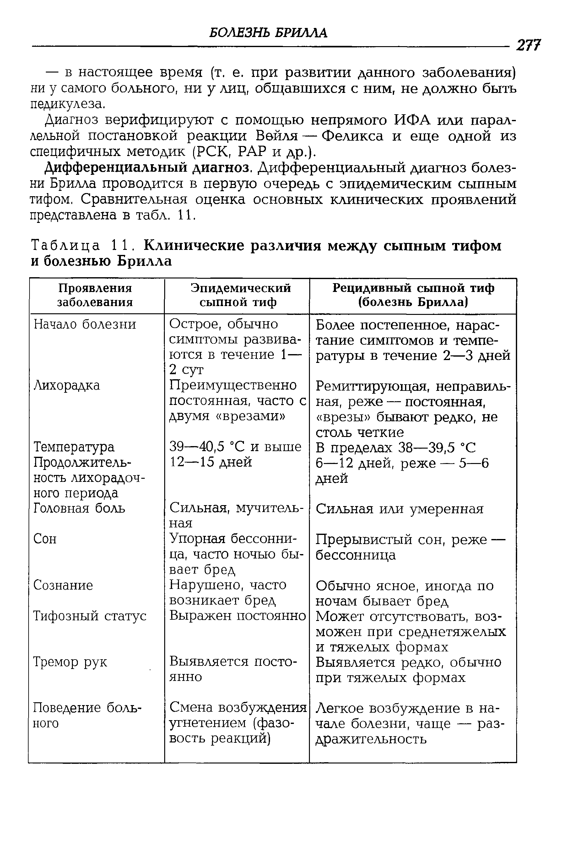 Таблица 11. Клинические различия между сыпным тифом и болезнью Брилла...