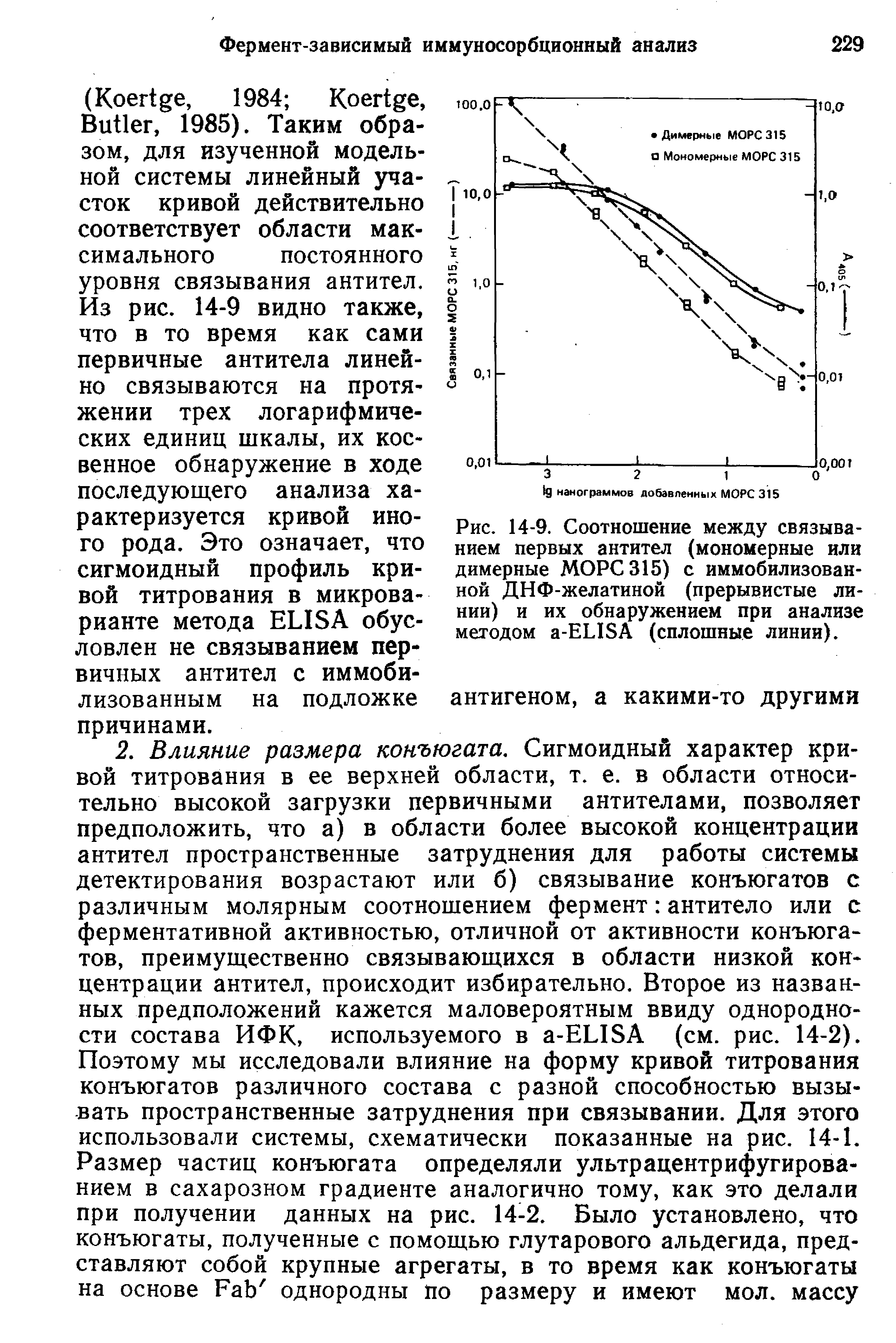 Рис. 14-9. Соотношение между связыванием первых антител (мономерные или димерные МОРС 315) с иммобилизованной ДНФ-желатиной (прерывистые линии) и их обнаружением при анализе методом а-ЕЫЭА (сплошные линии).