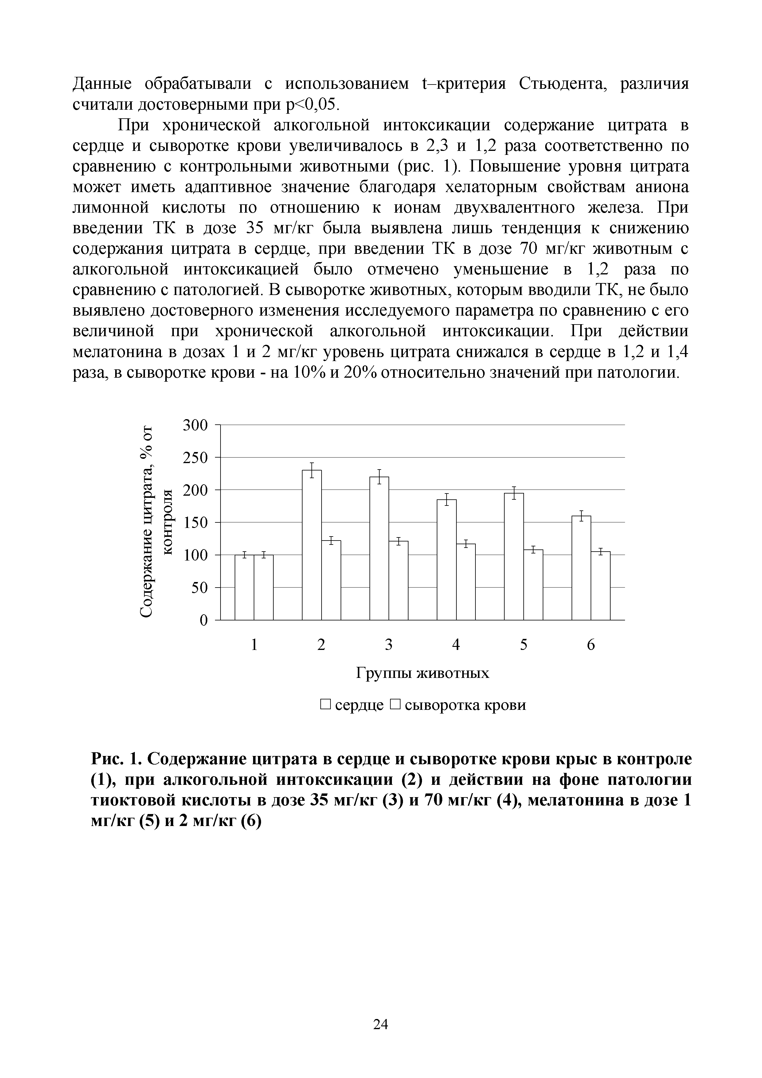Рис. 1. Содержание цитрата в сердце и сыворотке крови крыс в контроле (1), при алкогольной интоксикации (2) и действии на фоне патологии тиоктовой кислоты в дозе 35 мг/кг (3) и 70 мг/кг (4), мелатонина в дозе 1 мг/кг (5) и 2 мг/кг (6)...