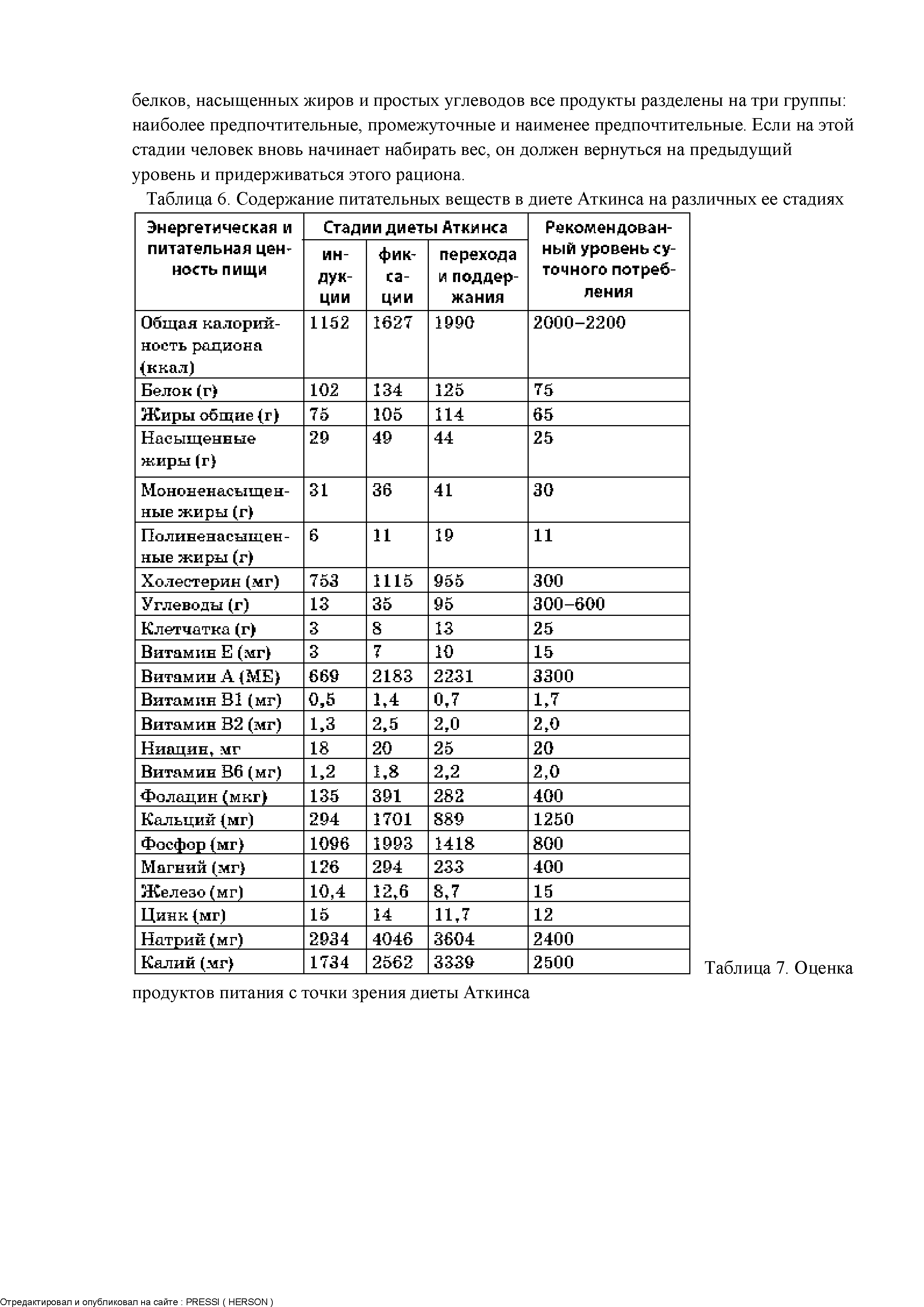 Таблица 6. Содержание питательных веществ в диете Аткинса на различных ее стадиях...