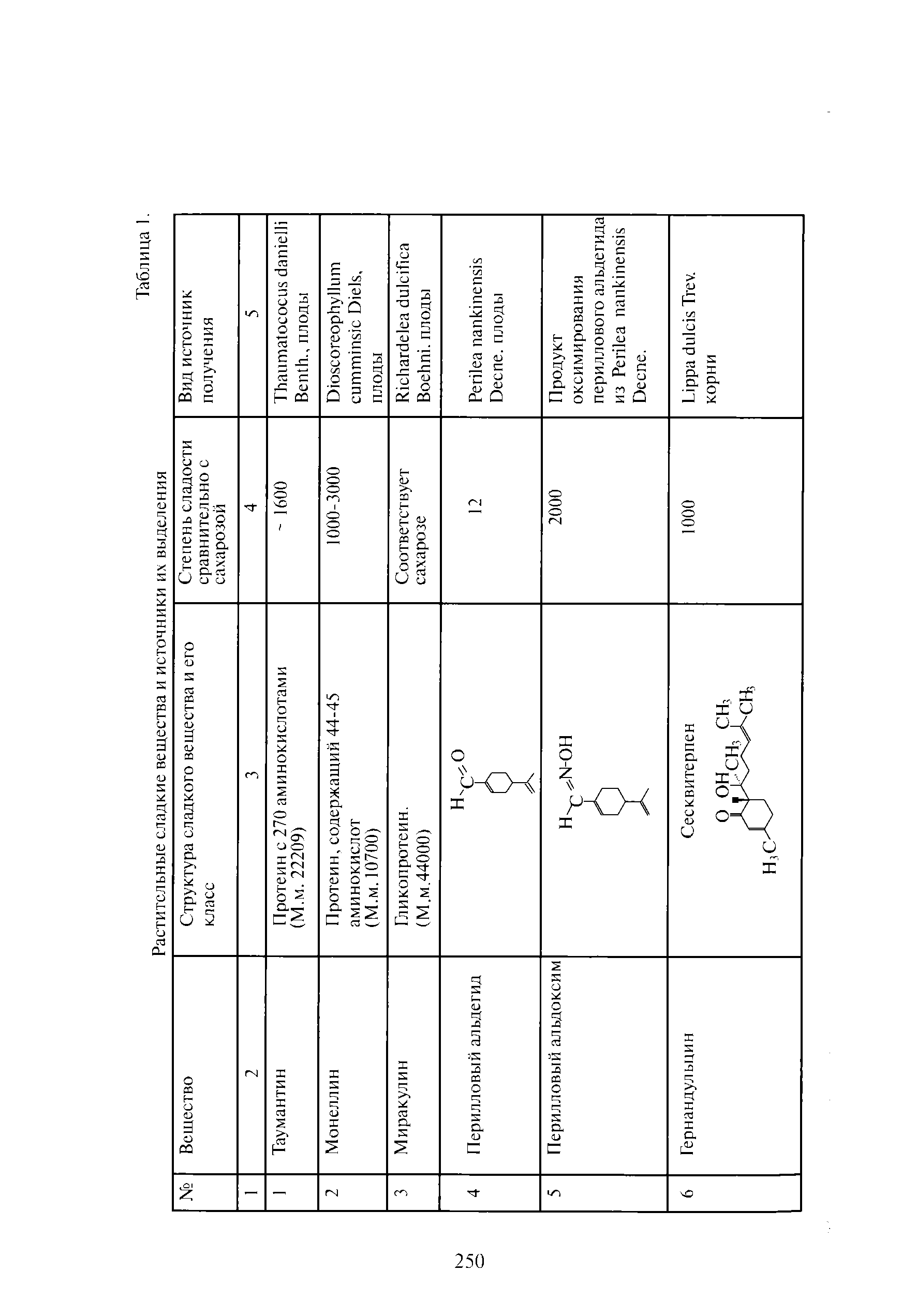 Таблица I. Растительные сладкие вещества и источники их выделения...