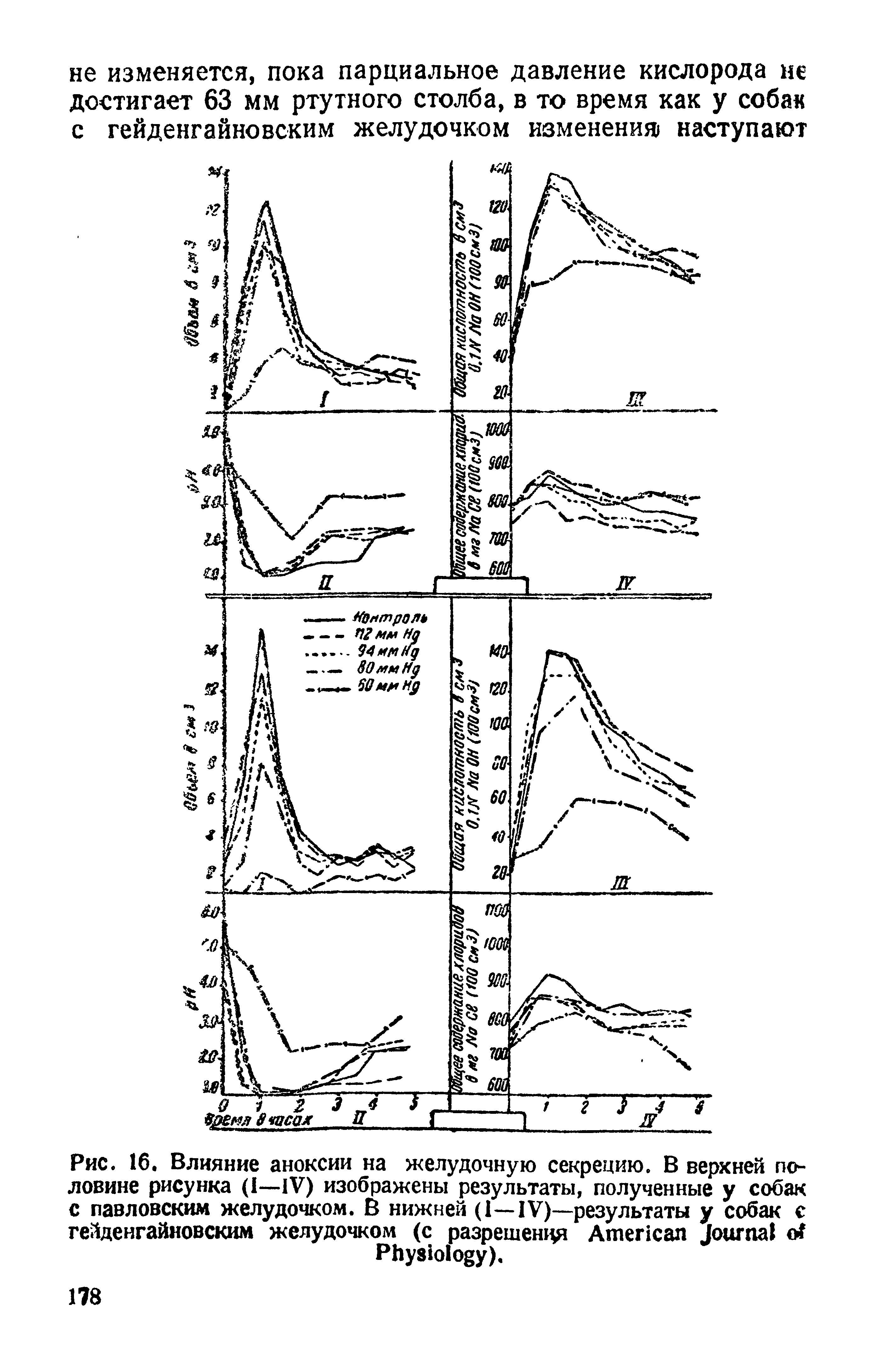 Рис. 16. Влияние аноксии на желудочную секрецию. В верхней половине рисунка (I—IV) изображены результаты, полученные у собак с павловским желудочком. В нижней (1—IV)—результаты у собак с гейденгайновским желудочком (с разрешения A J P ).