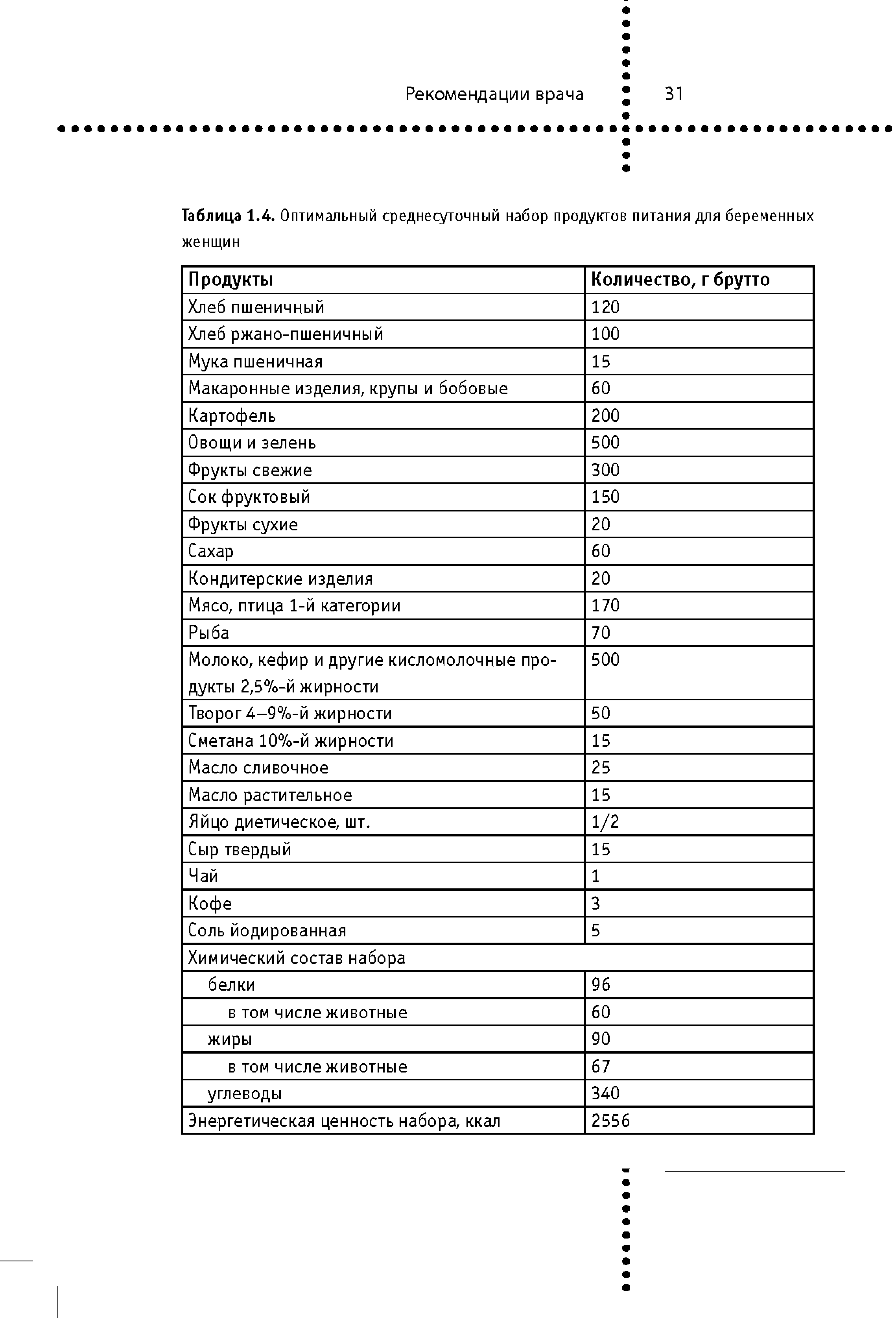 Таблица 1.4. Оптимальный среднесуточный набор продуктов питания для беременных женщин...