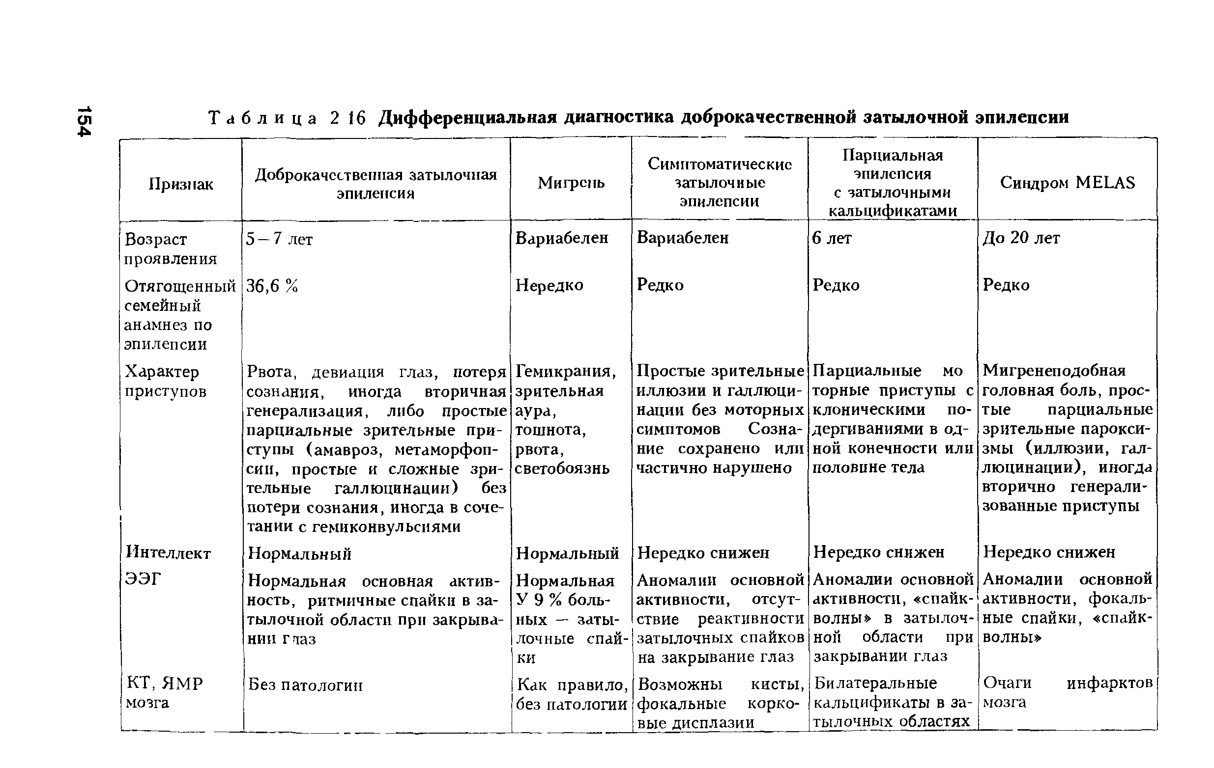 Таблица 2 16 Дифференциальная диагностика доброкачественной затылочной эпилепсии...