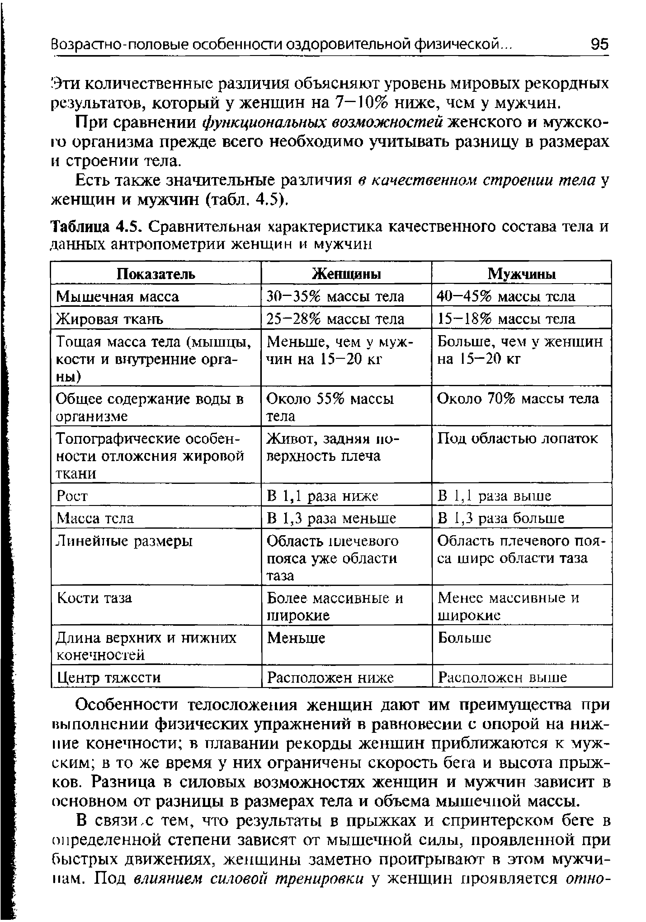 Таблица 4.5. Сравнительная характеристика качественного состава тела и данных антропометрии женщи н и мужчин...