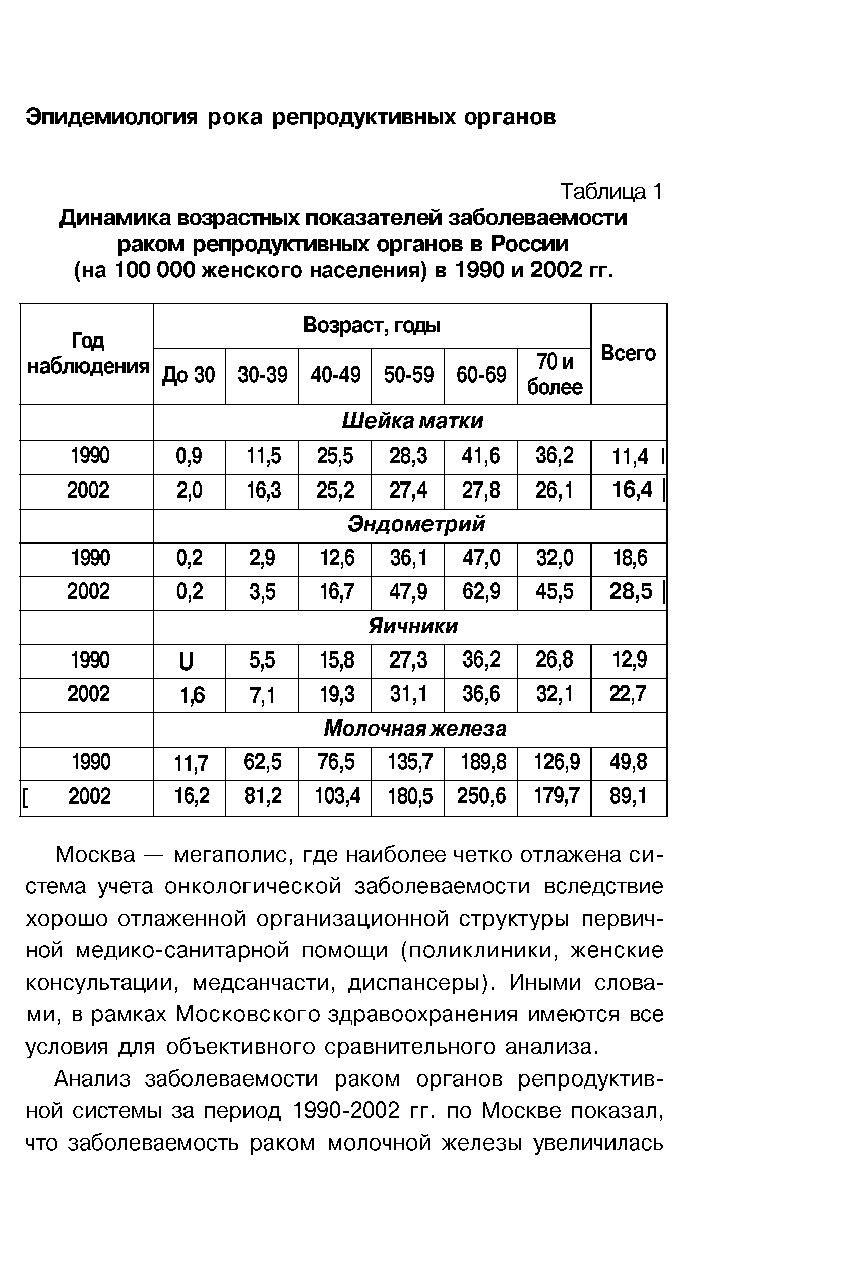 Таблица 1 Динамика возрастных показателей заболеваемости раком репродуктивных органов в России (на 100 000 женского населения) в 1990 и 2002 гг.