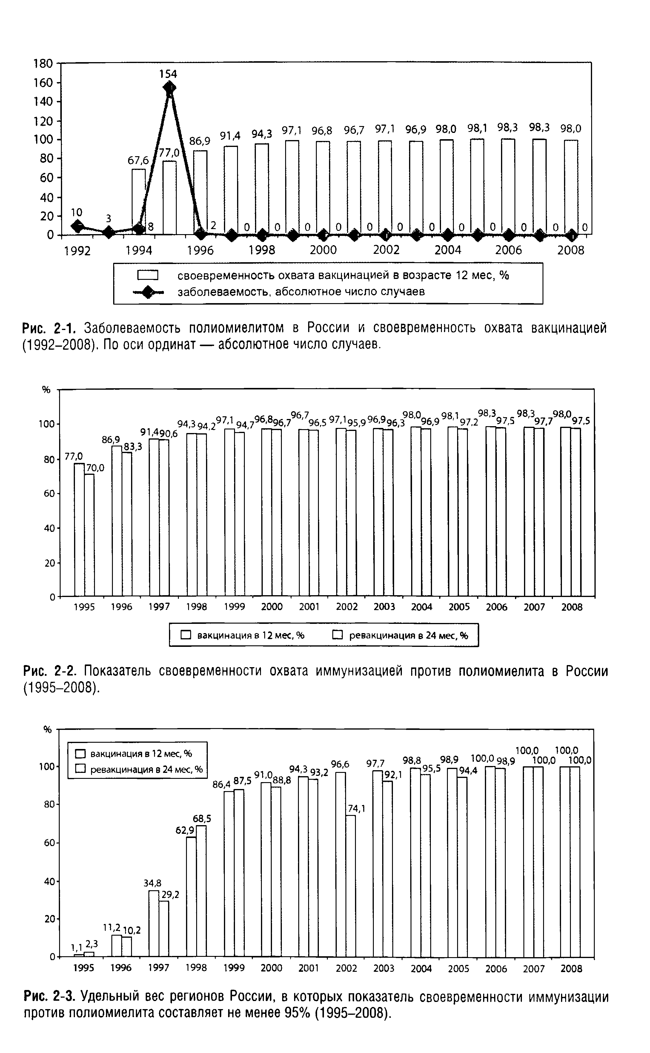 Рис. 2-2. Показатель своевременности охвата иммунизацией против полиомиелита в России...