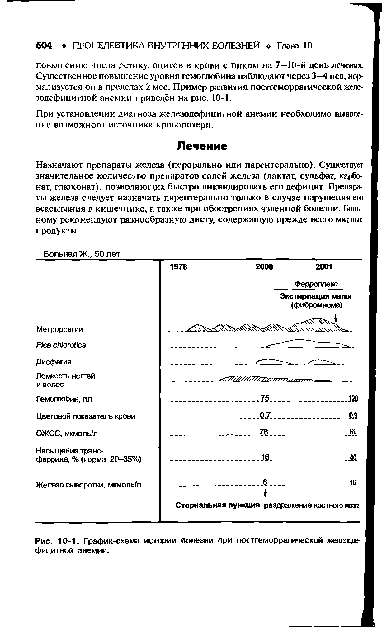 Рис. 10-1. График-схема истории болезни при постгеморрагической железодефицитной анемии.