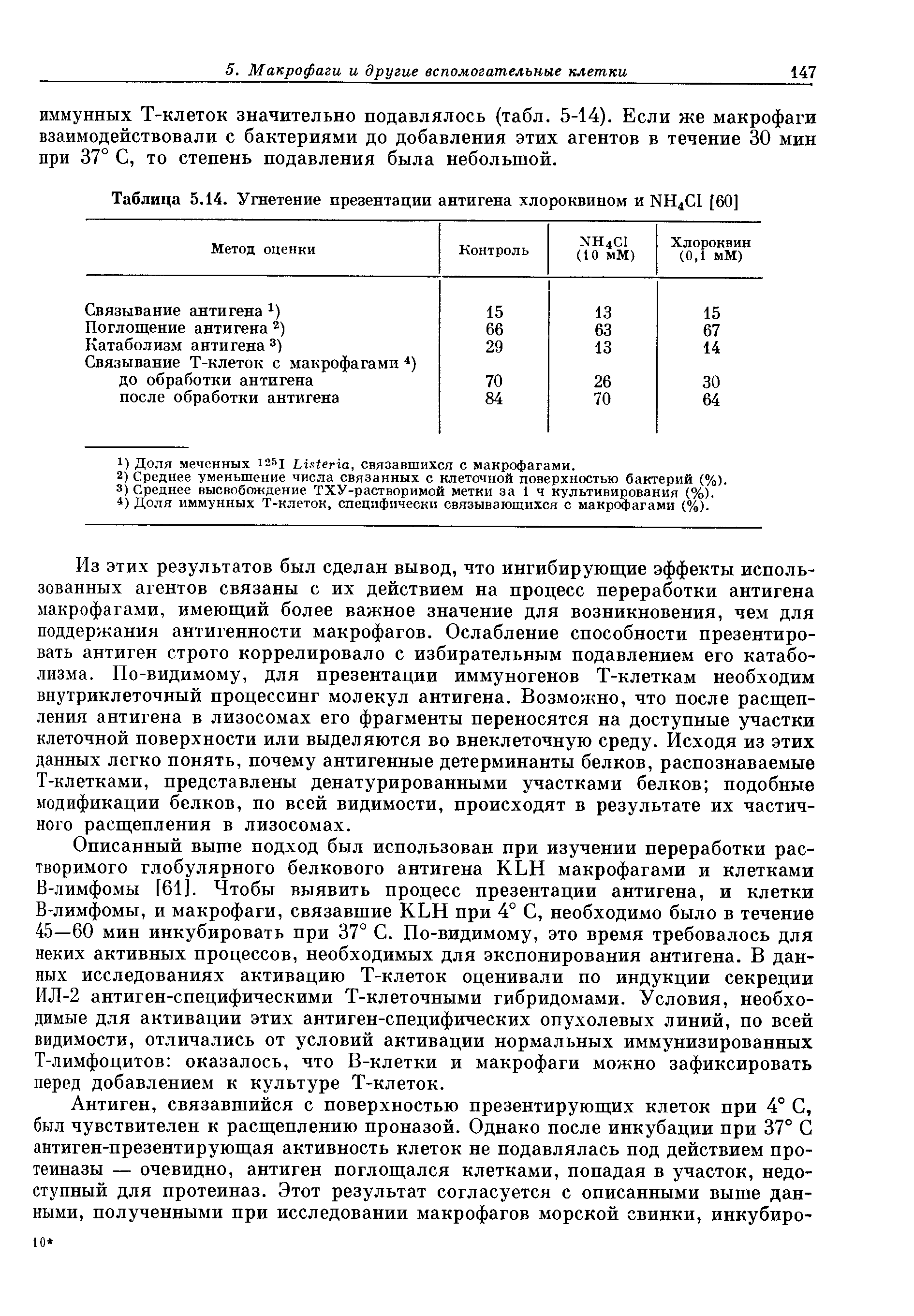 Таблица 5.14. Угнетение презентации антигена хлороквином и NH4C1 [60]...