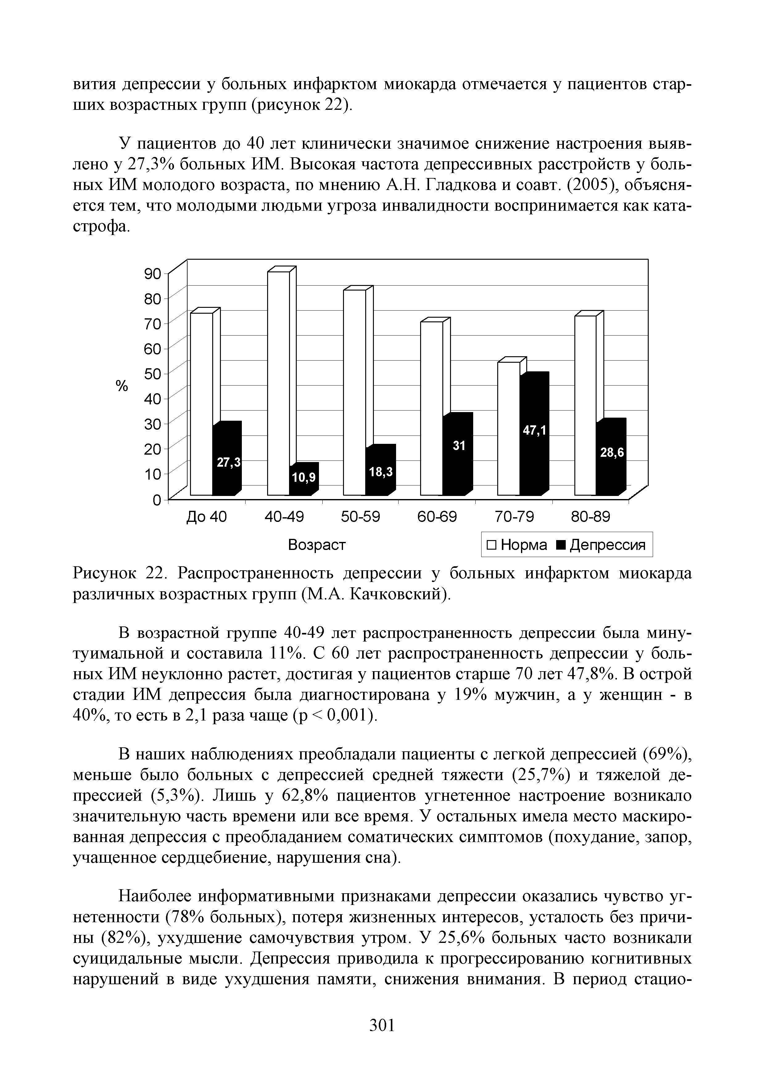 Рисунок 22. Распространенность депрессии у больных инфарктом миокарда различных возрастных групп (М.А. Качковский).