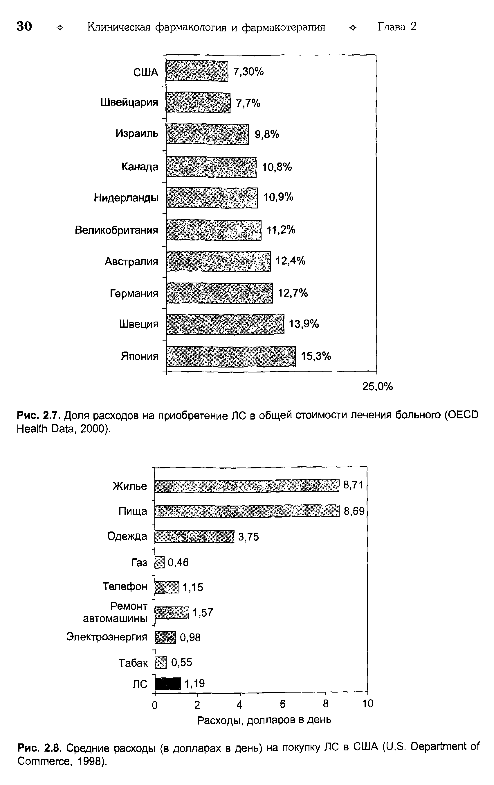 Рис. 2.8. Средние расходы (в долларах в день) на покупку ЛС в США (U.S. D C , 1998).