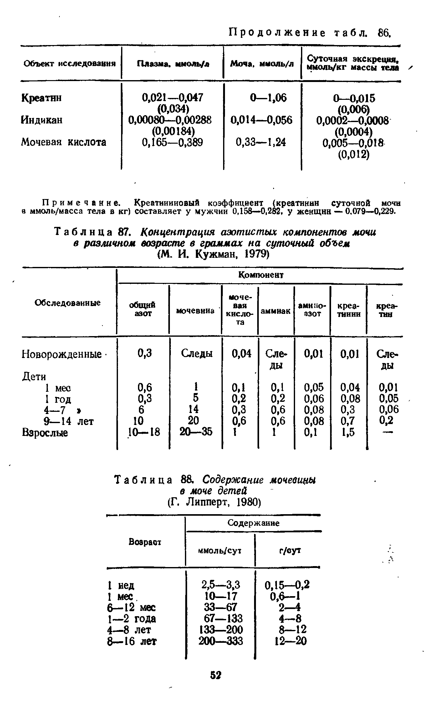 Таблица 87. Концентрация азотистых компонентов мочи в различном возрасте в граммах на суточный объем (М. И. Кужман, 1979)...