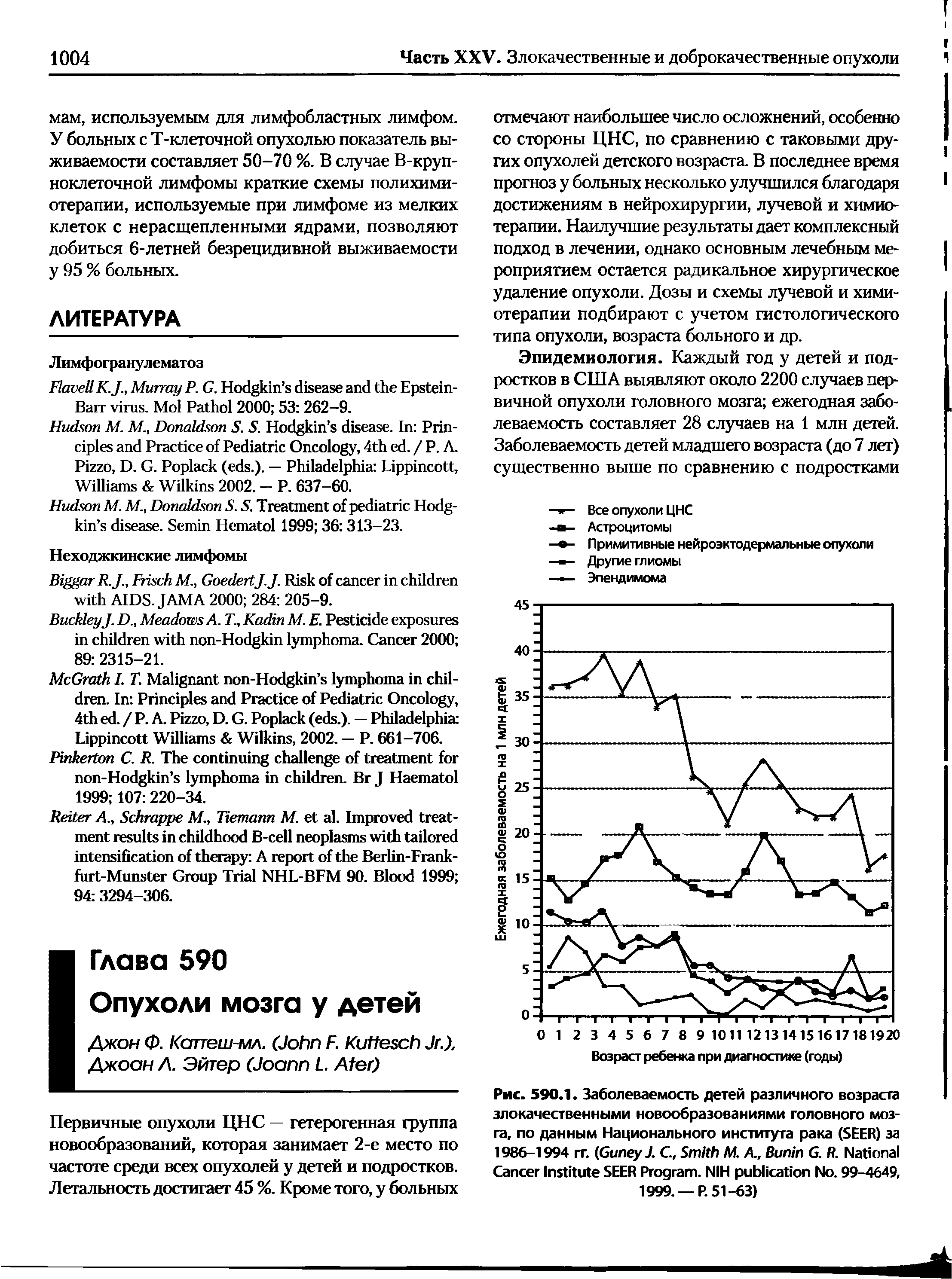 Рис. 590.1. Заболеваемость детей различного возраста злокачественными новообразованиями головного мозга, по данным Национального института рака (SEER) за 1986-1994 гг. (G J. С, S М. A., B G. R. N C I SEER P . NIH N . 99-4649, 1999. —P. 51-63)...