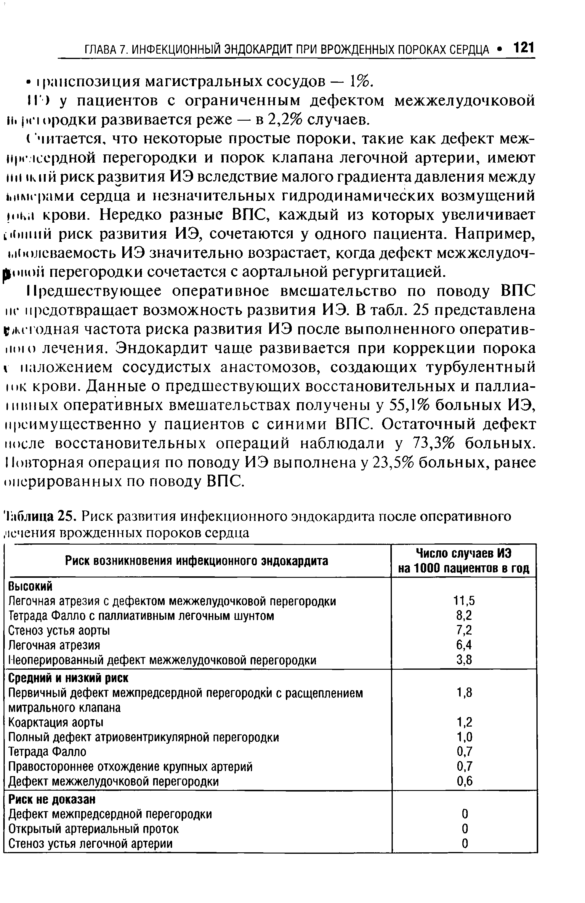 Таблица 25. Риск развития инфекционного эндокардита после оперативного лечения врожденных пороков сердца...