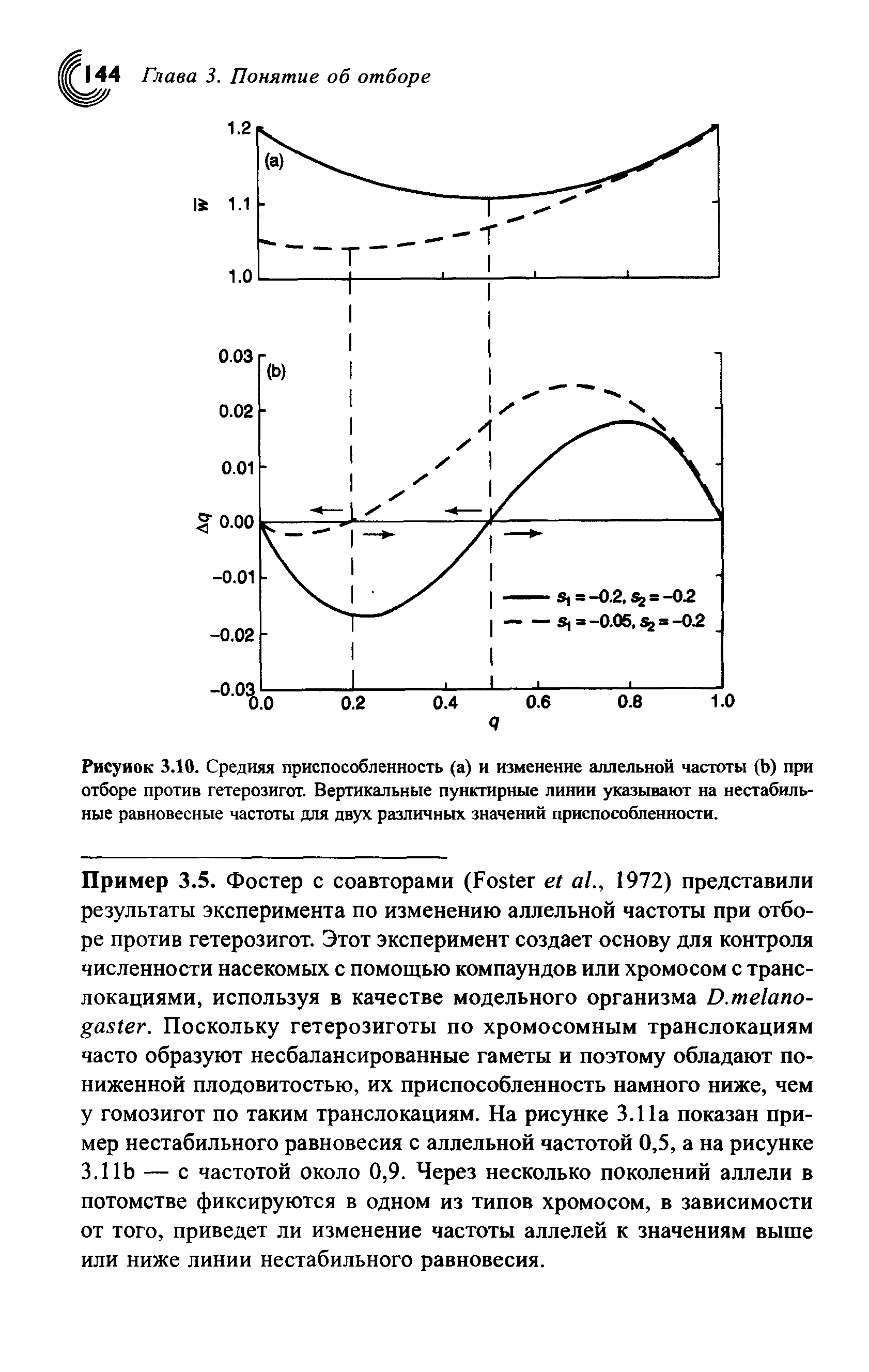 Рисунок 3.10. Средняя приспособленность (а) и изменение аллельной частоты (Ь) при отборе против гетерозигот. Вертикальные пунктирные линии указывают на нестабильные равновесные частоты для двух различных значений приспособленности.