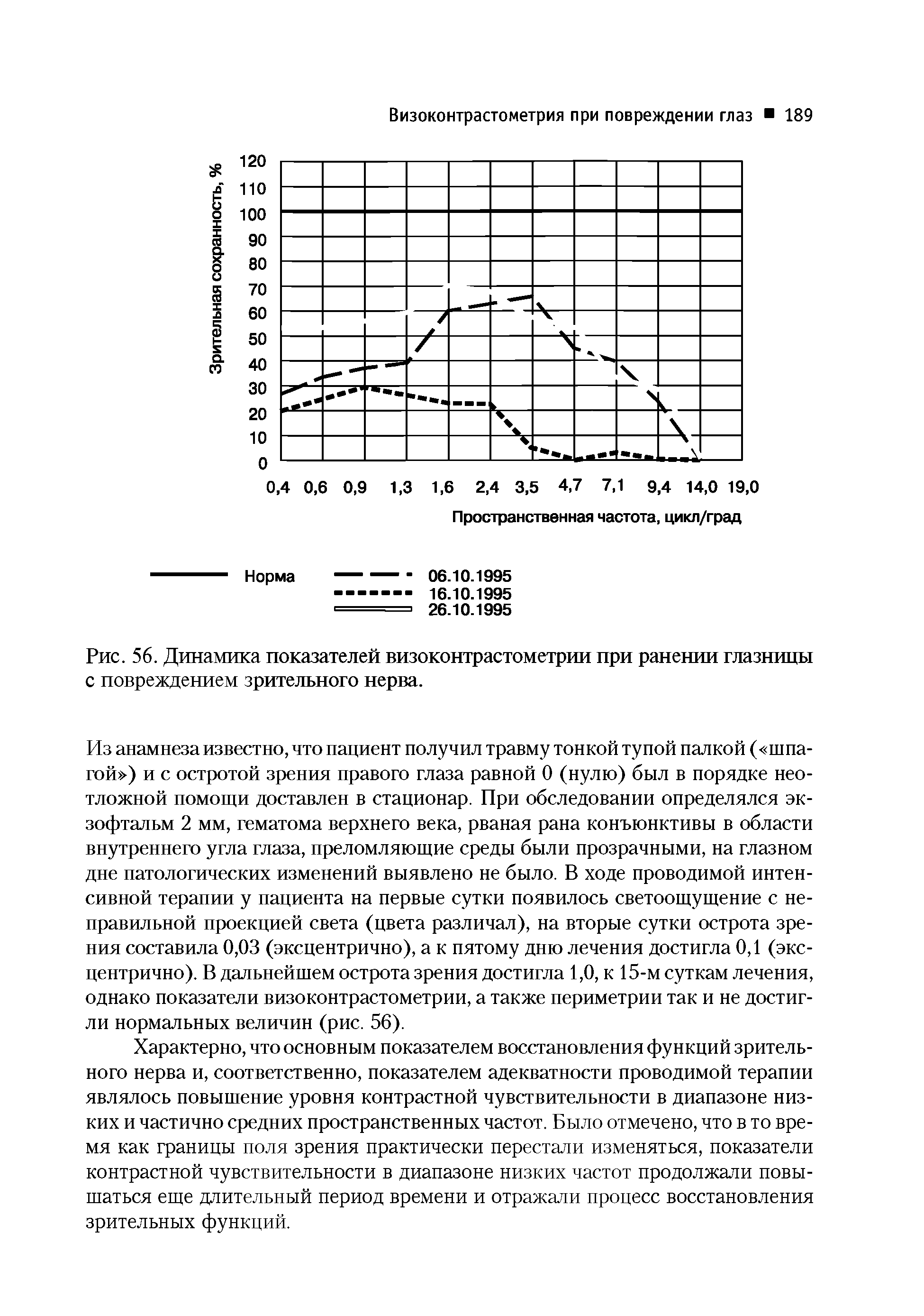 Рис. 56. Динамика показателей визоконтрастометрии при ранении глазницы с повреждением зрительного нерва.