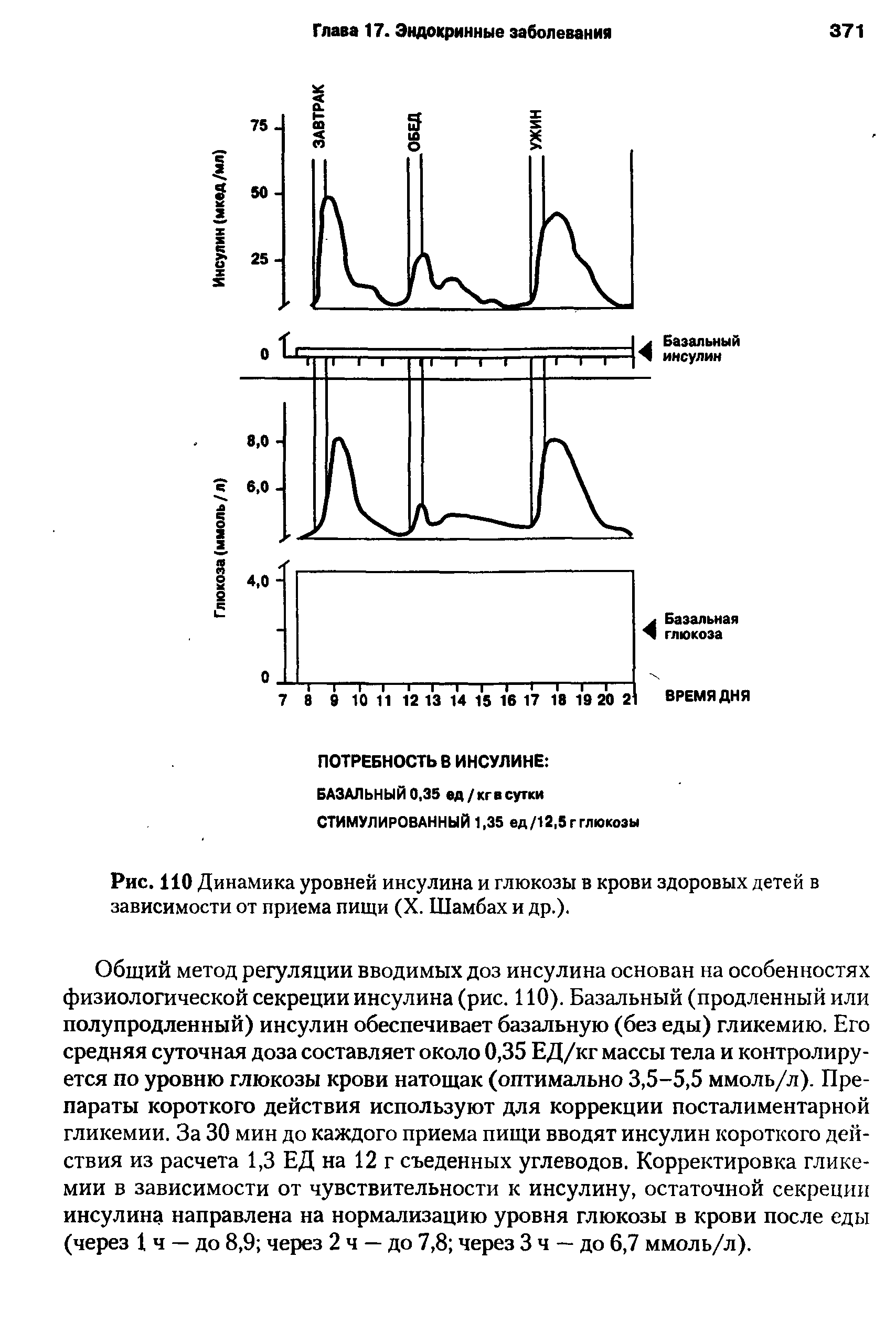 Рис. 110 Динамика уровней инсулина и глюкозы в крови здоровых детей в зависимости от приема пищи (X. Шамбах и др.).