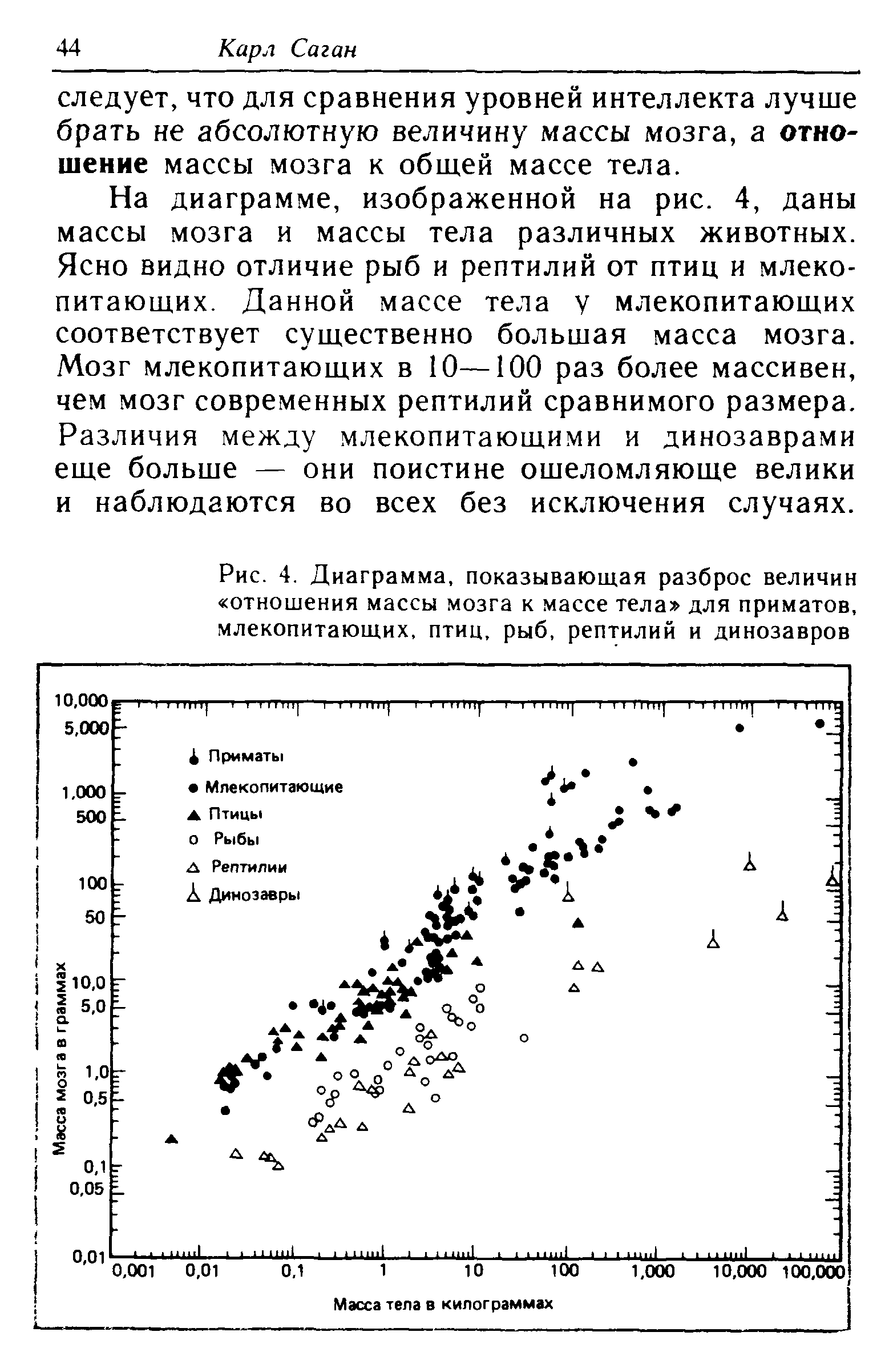 Рис. 4. Диаграмма, показывающая разброс величин отношения массы мозга к массе тела для приматов, млекопитающих, птиц, рыб, рептилий и динозавров...