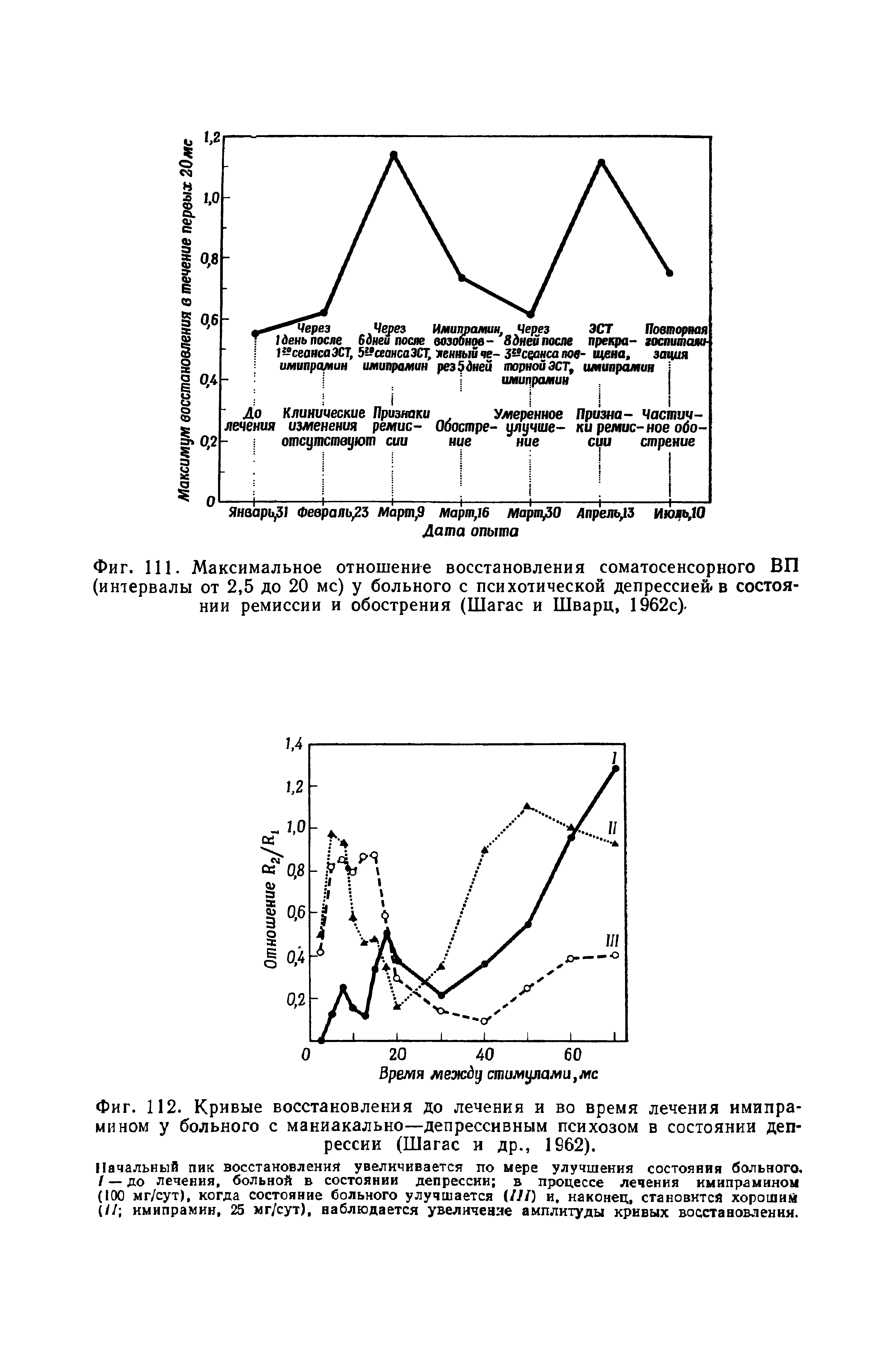 Фиг. 112. Кривые восстановления до лечения и во время лечения имипра-мином у больного с маниакально—депрессивным психозом в состоянии депрессии (Шагас и др., 1962).