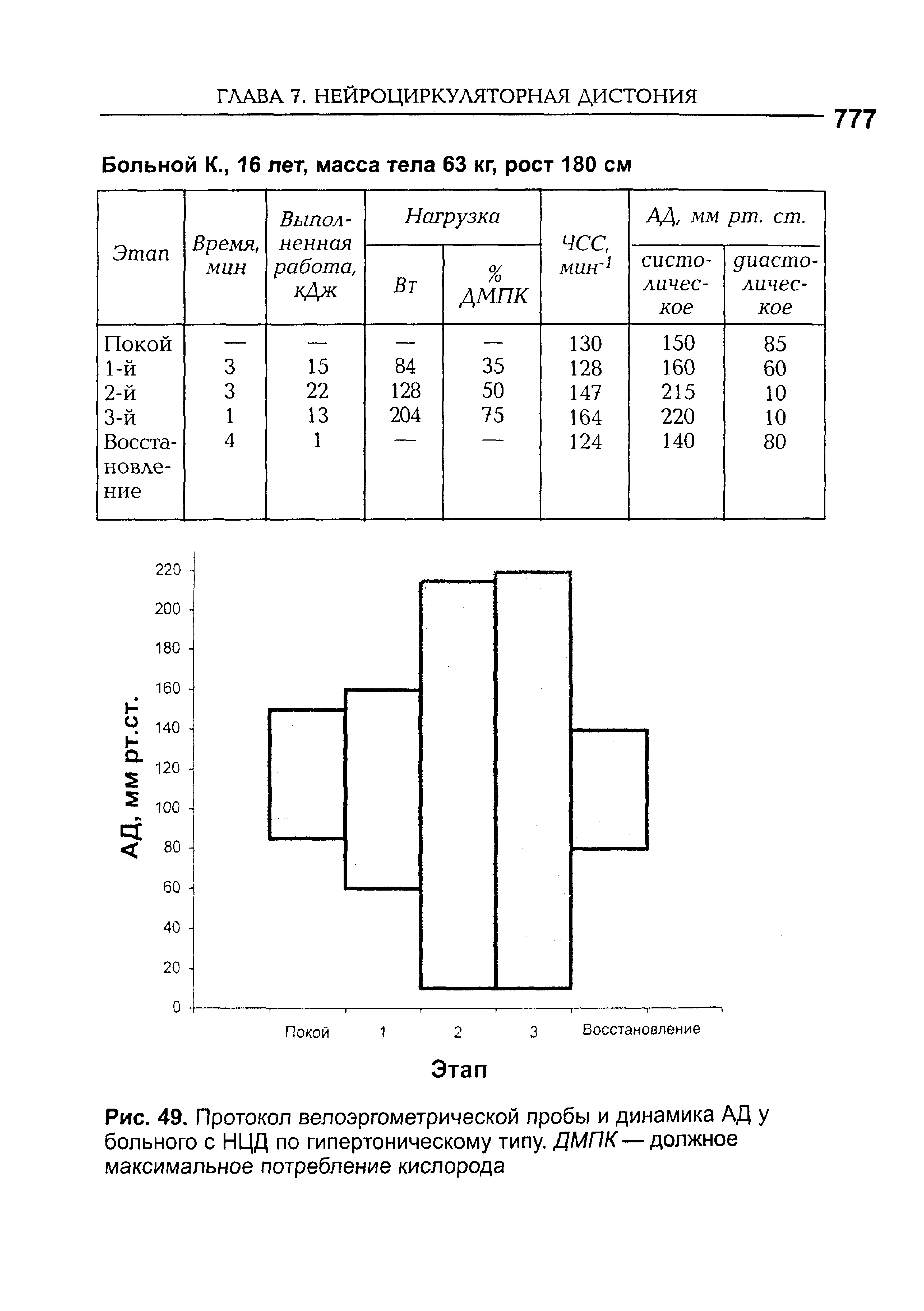 Рис. 49. Протокол велоэргометрической пробы и динамика АД у больного с НЦД по гипертоническому типу. ДМПК—должное максимальное потребление кислорода...