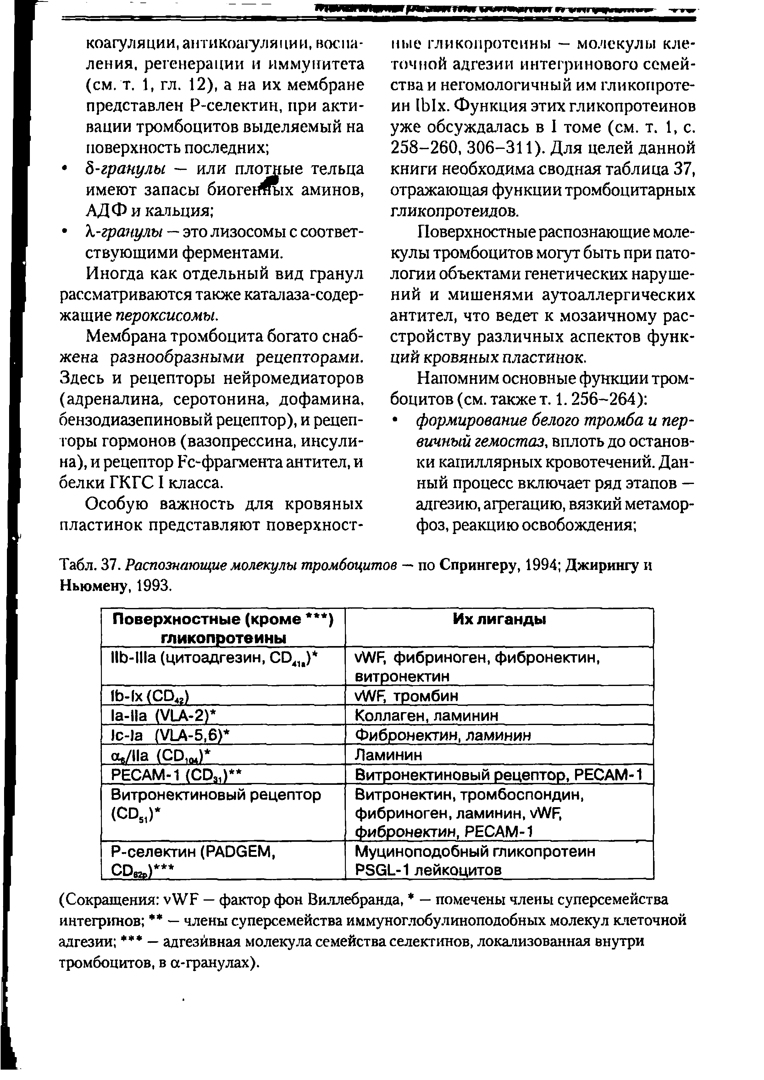 Табл. 37. Распознающие молекулы тромбоцитов — по Спрингеру, 1994 Джирингу и Ньюмену, 1993.