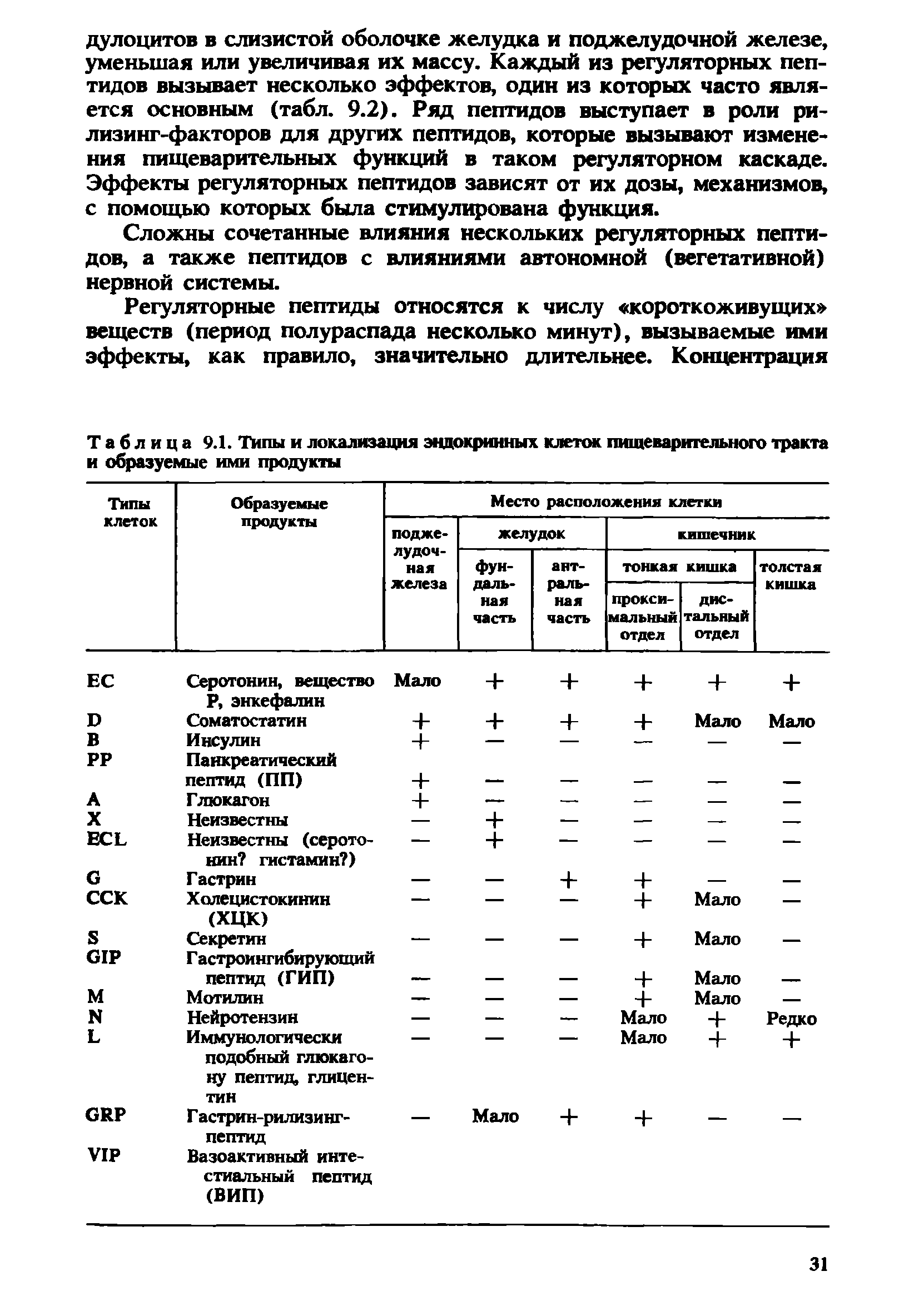 Таблица 9.1. Типы и локализация эндокринных клеток пищеварительного тракта и образуемые ими продукты...