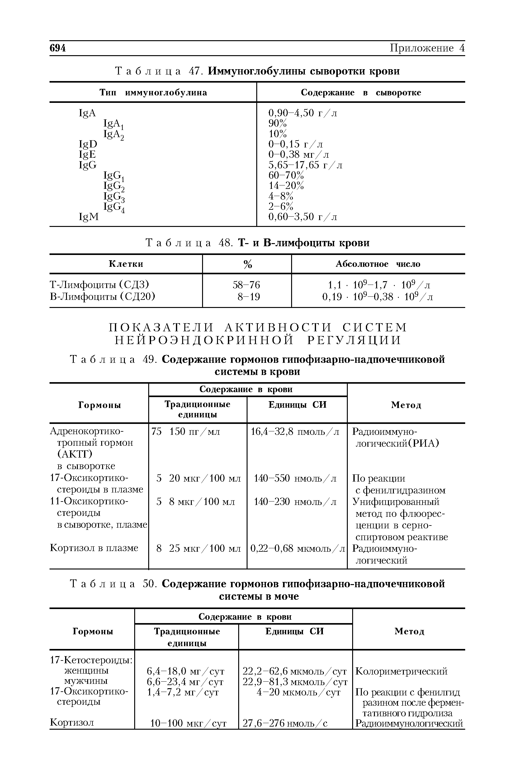 Таблица 49. Содержание гормонов гипофизарно-надпочечниковой системы в крови...